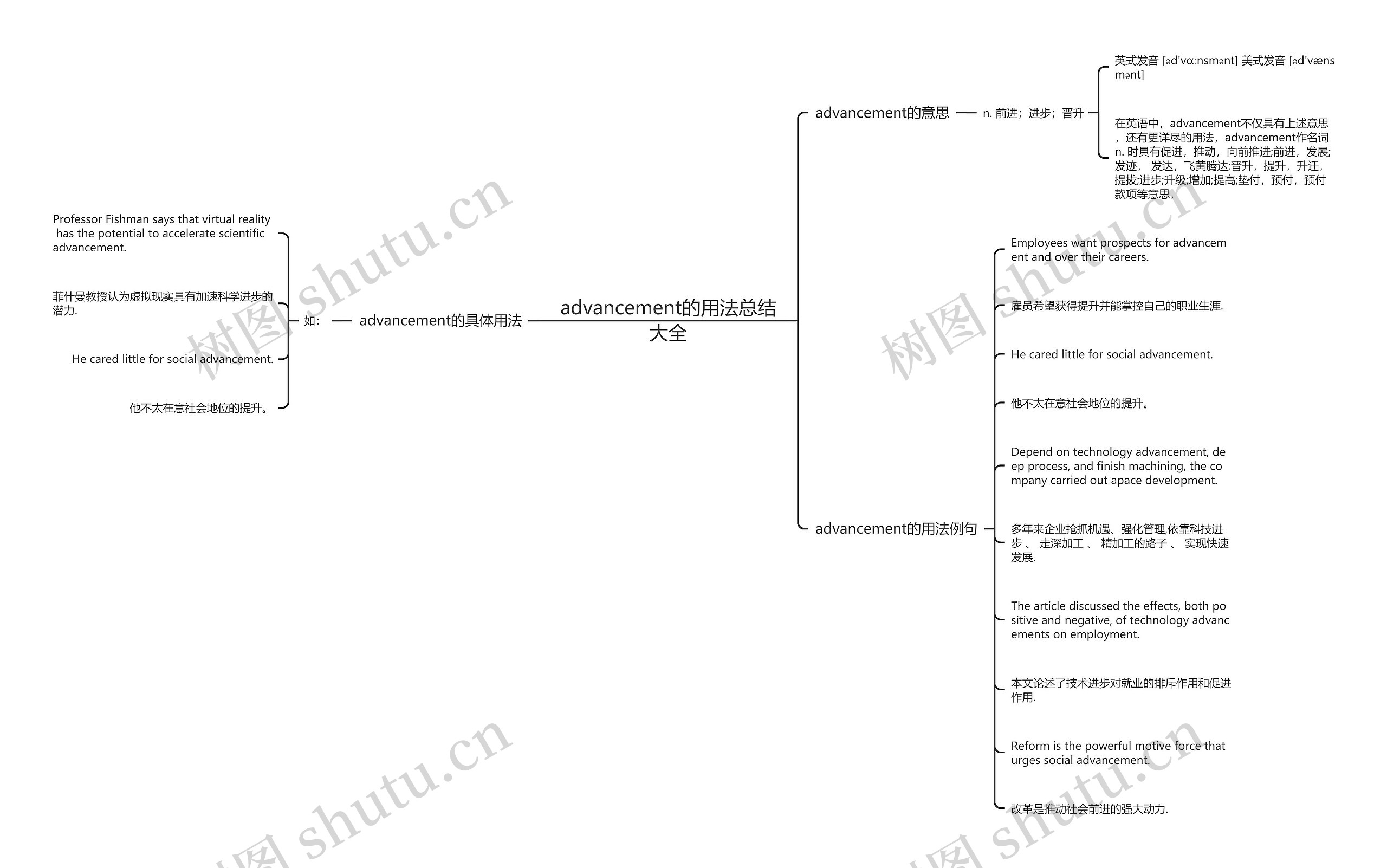 advancement的用法总结大全思维导图