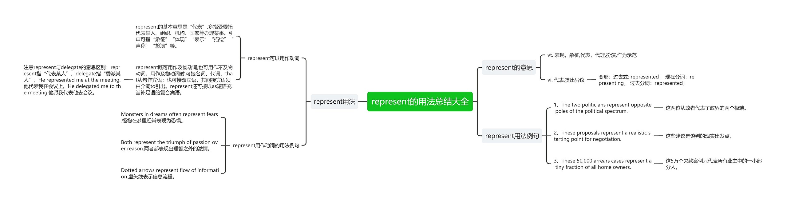 represent的用法总结大全思维导图