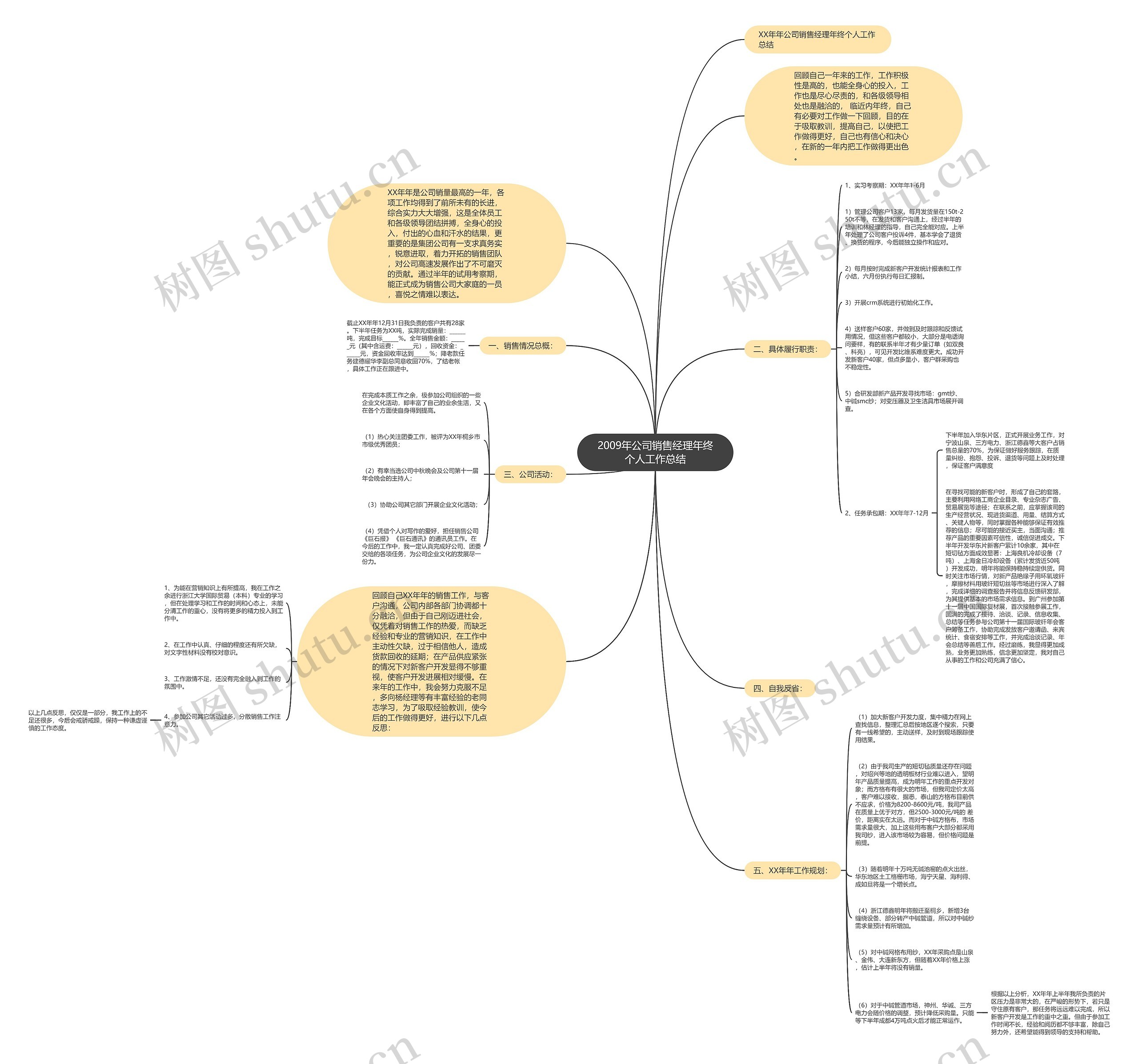 2009年公司销售经理年终个人工作总结思维导图