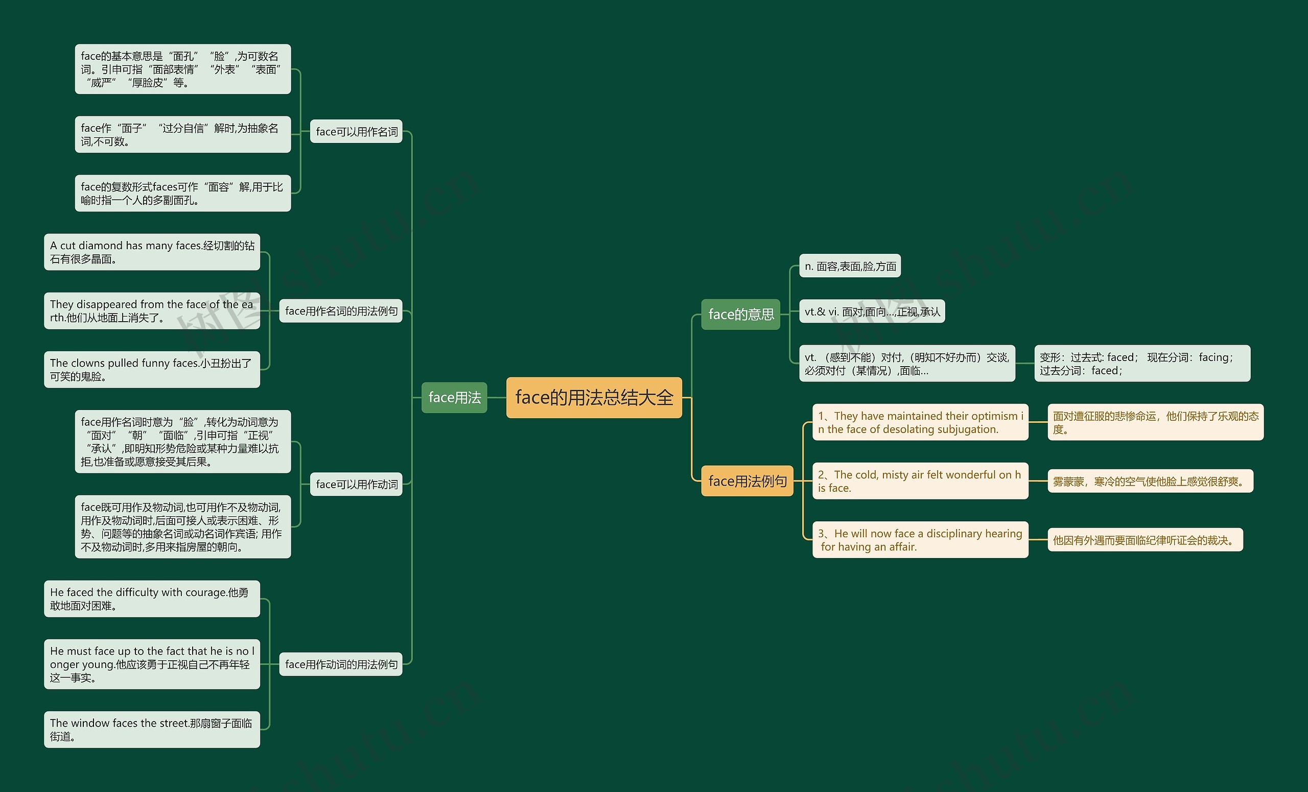 face的用法总结大全思维导图