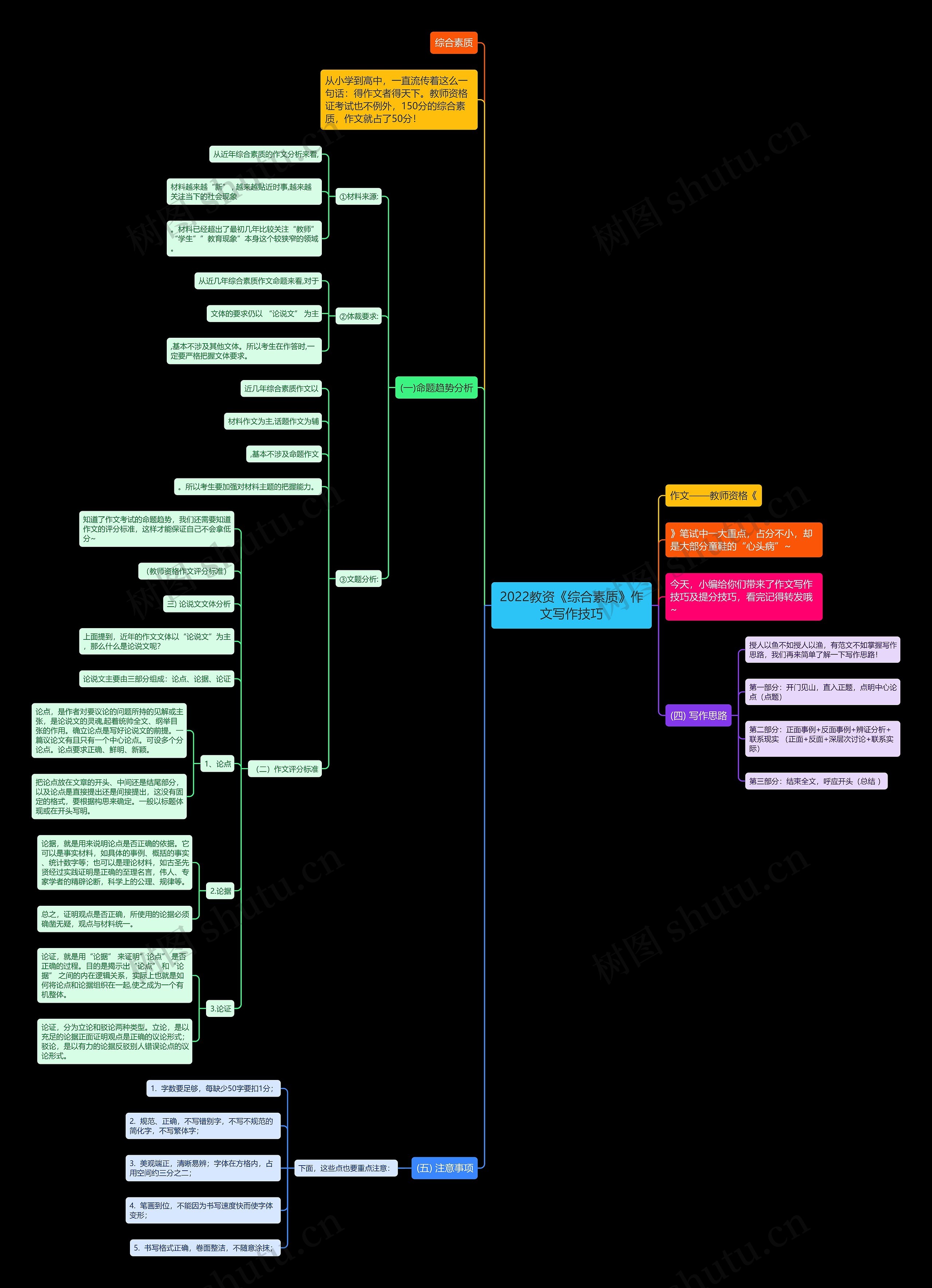 2022教资《综合素质》作文写作技巧思维导图