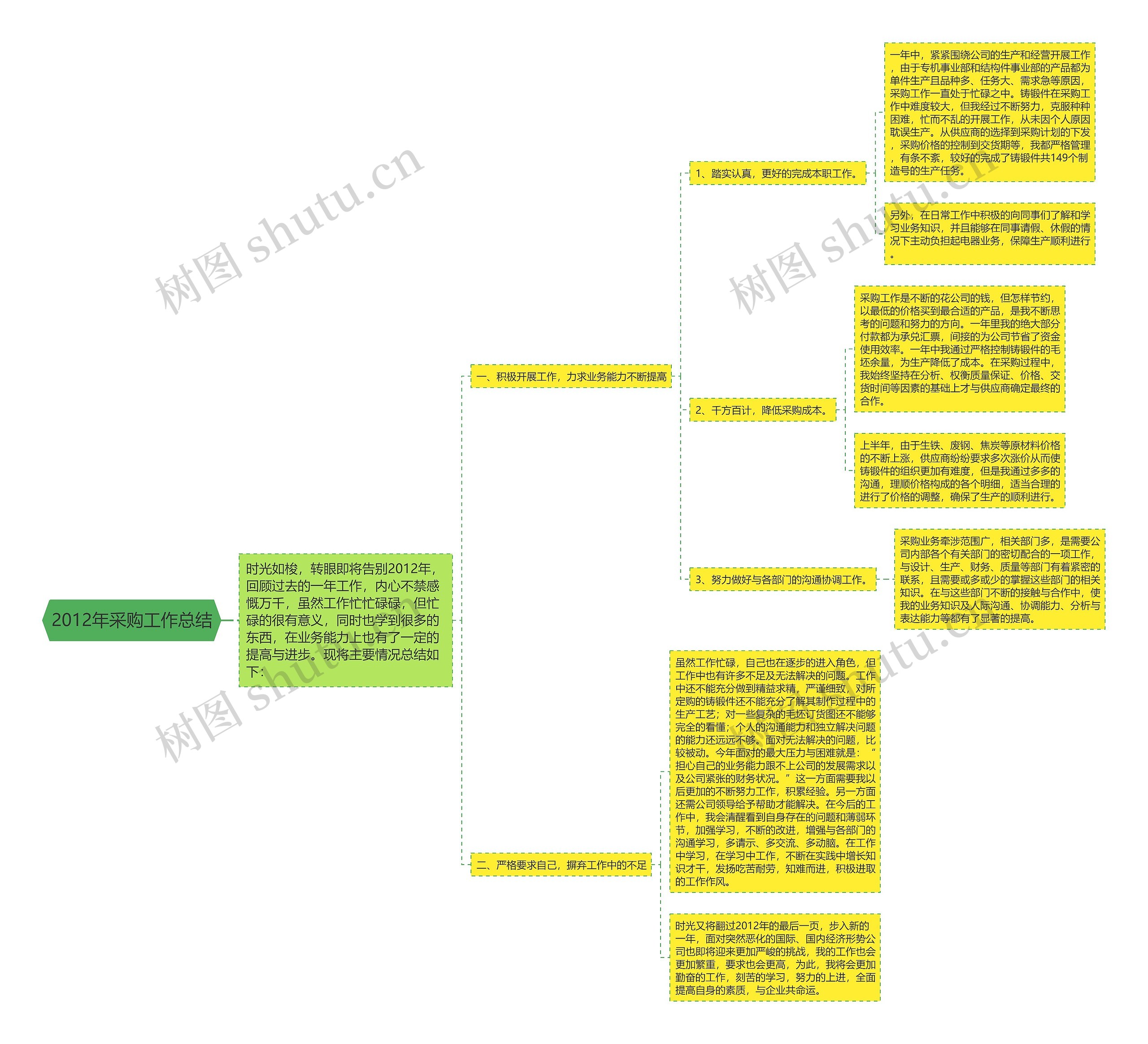 2012年采购工作总结思维导图