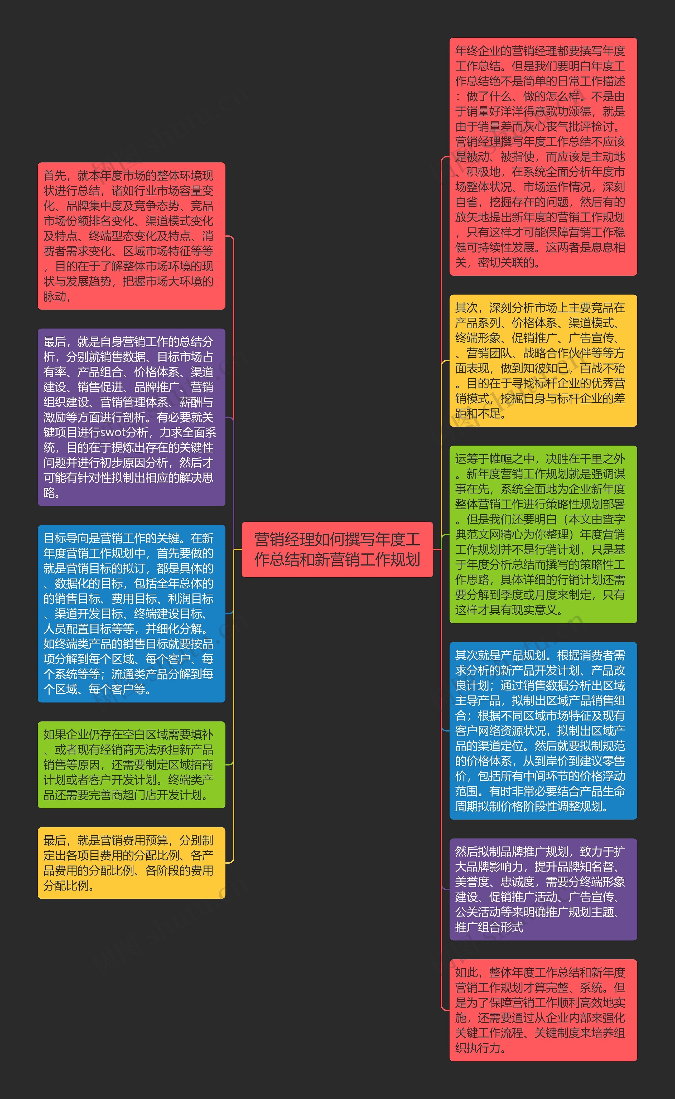 营销经理如何撰写年度工作总结和新营销工作规划思维导图高清图 营销经理如何撰写年度工作总结和新营销工作规划思维导图