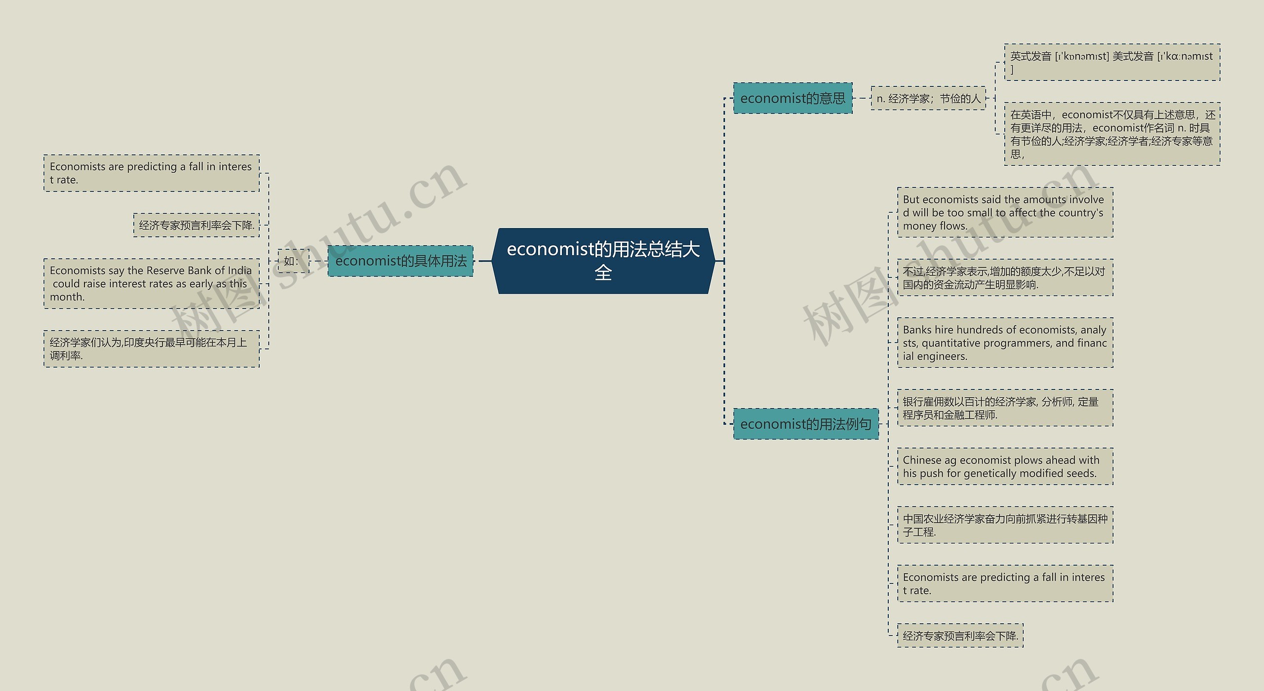 economist的用法总结大全思维导图