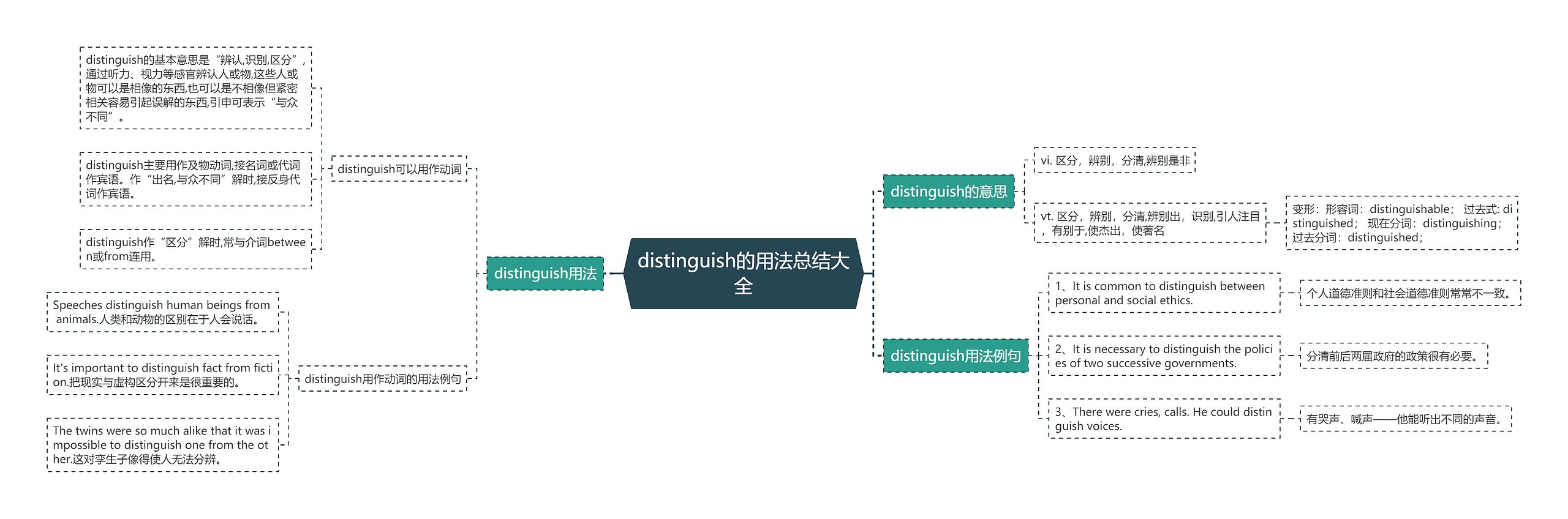 distinguish的用法总结大全思维导图