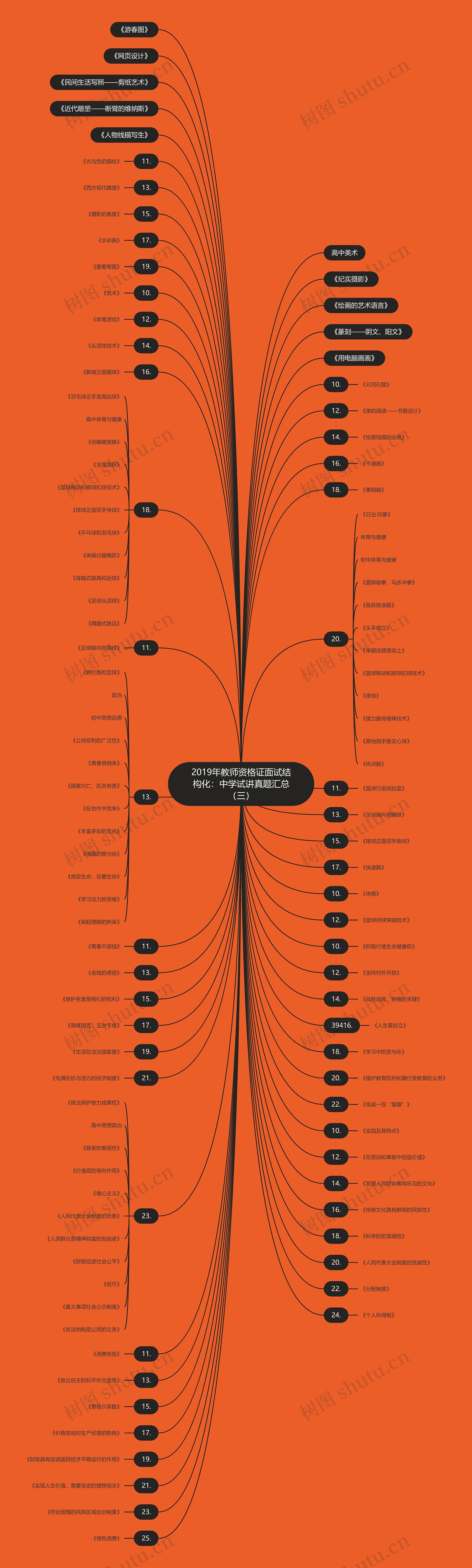 2019年教师资格证面试结构化：中学试讲真题汇总（三）思维导图