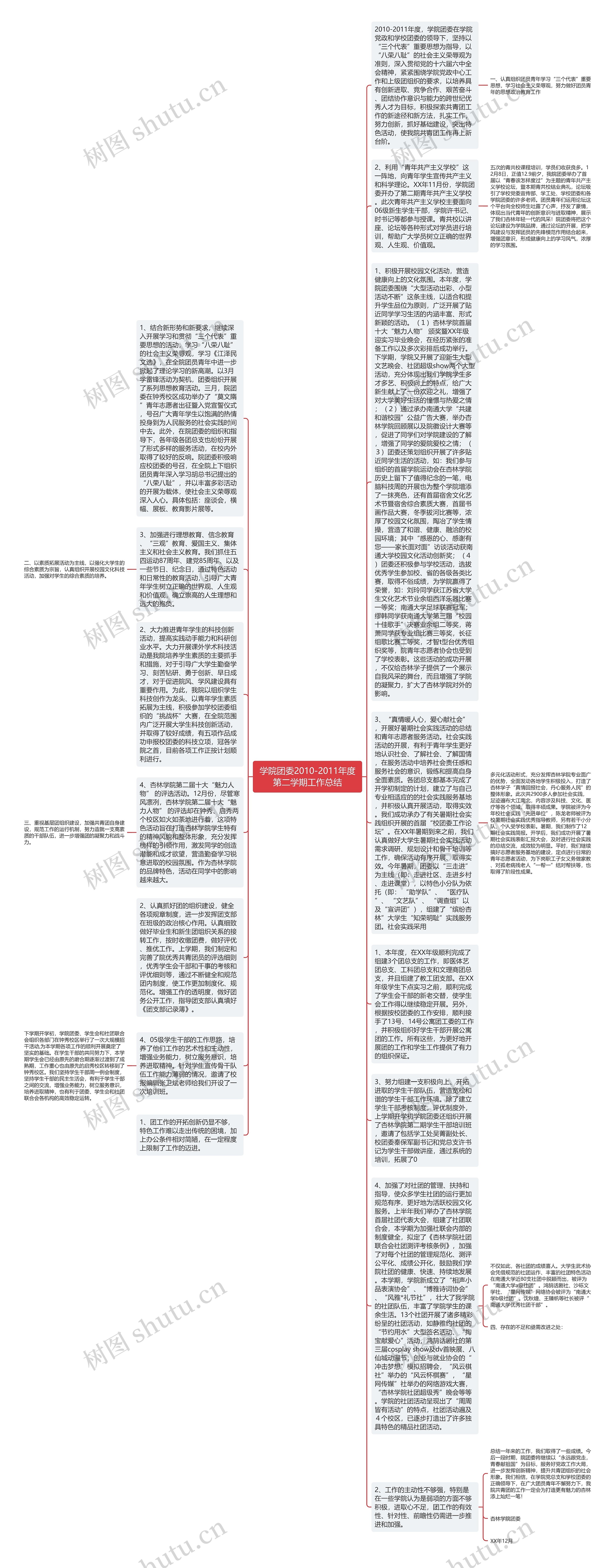 学院团委2010-2011年度第二学期工作总结思维导图