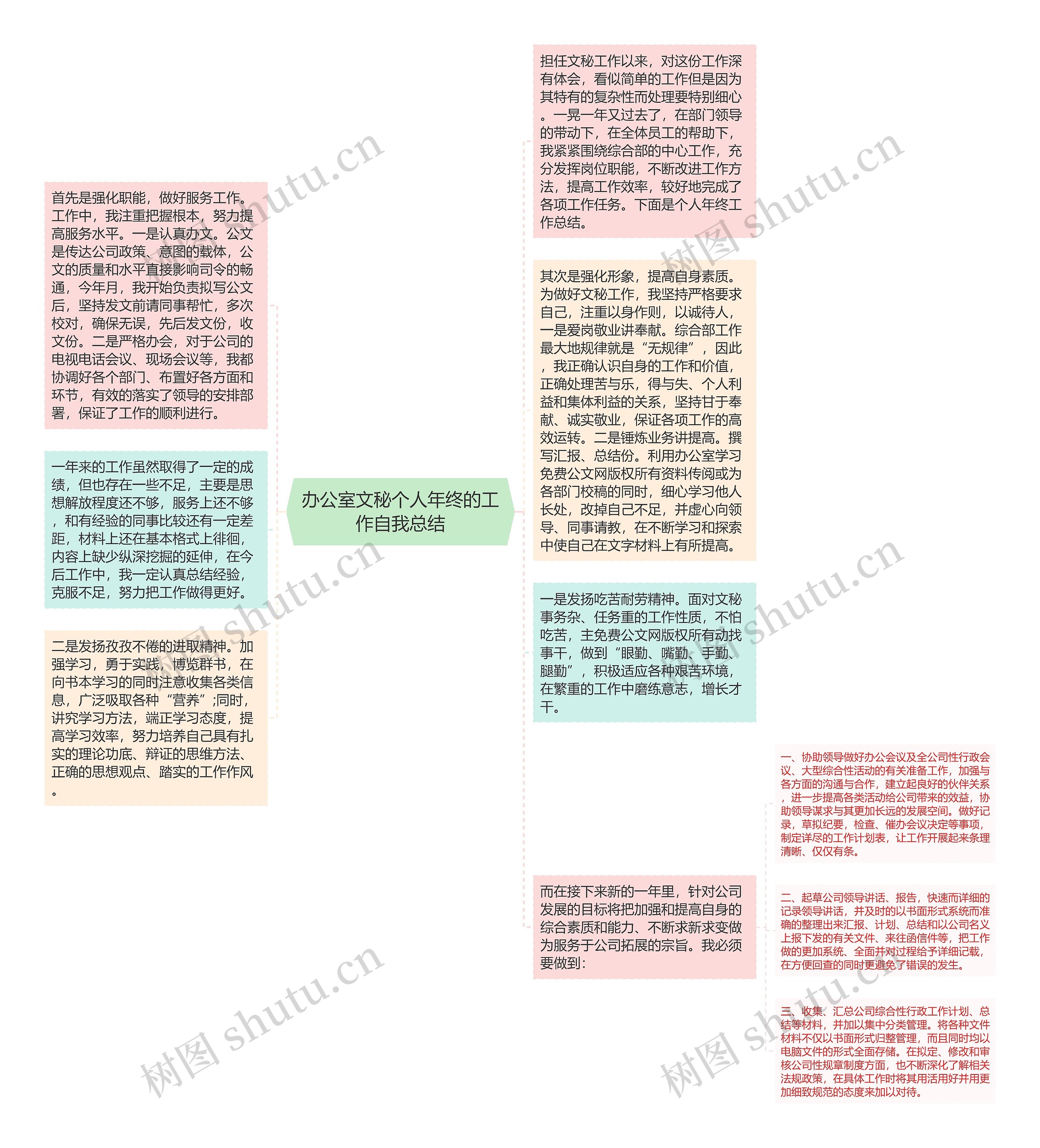 办公室文秘个人年终的工作自我总结思维导图