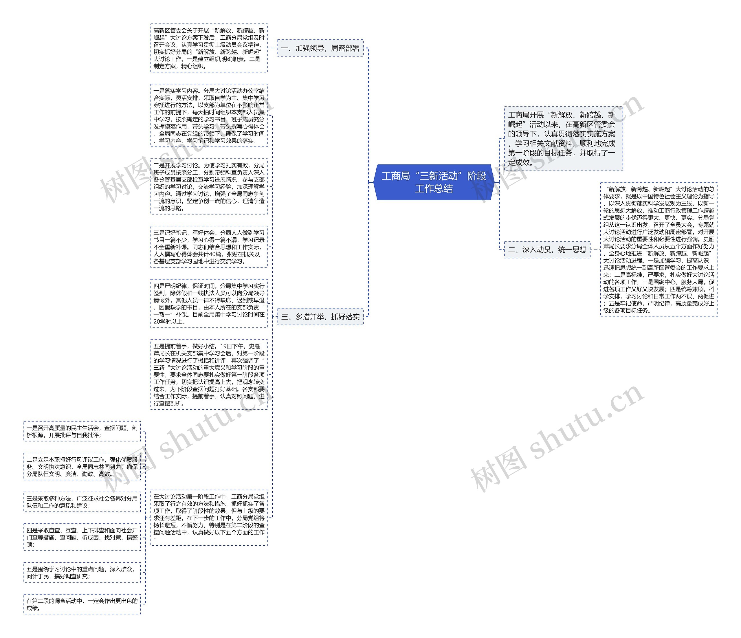 工商局“三新活动”阶段工作总结思维导图