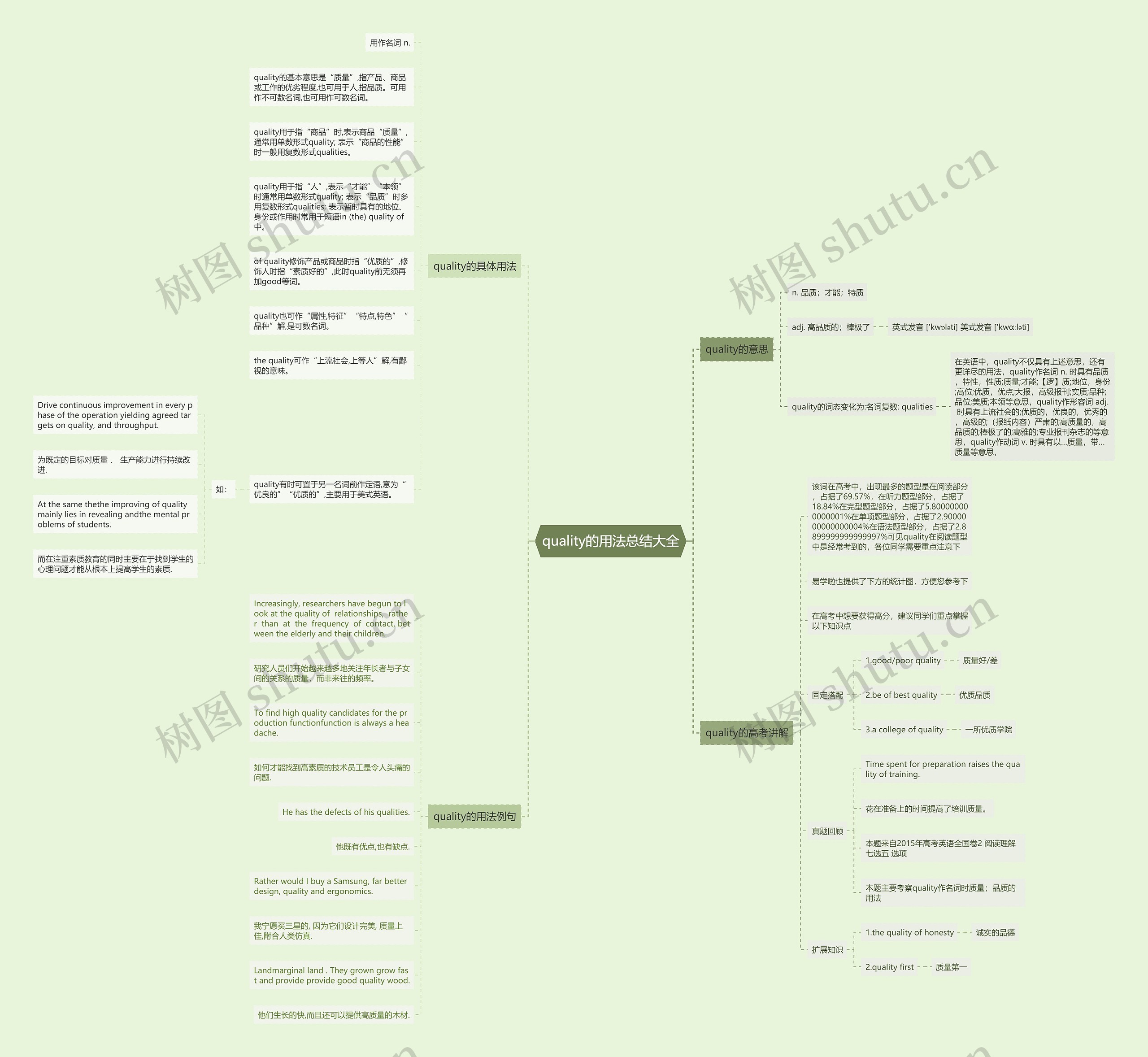 quality的用法总结大全思维导图