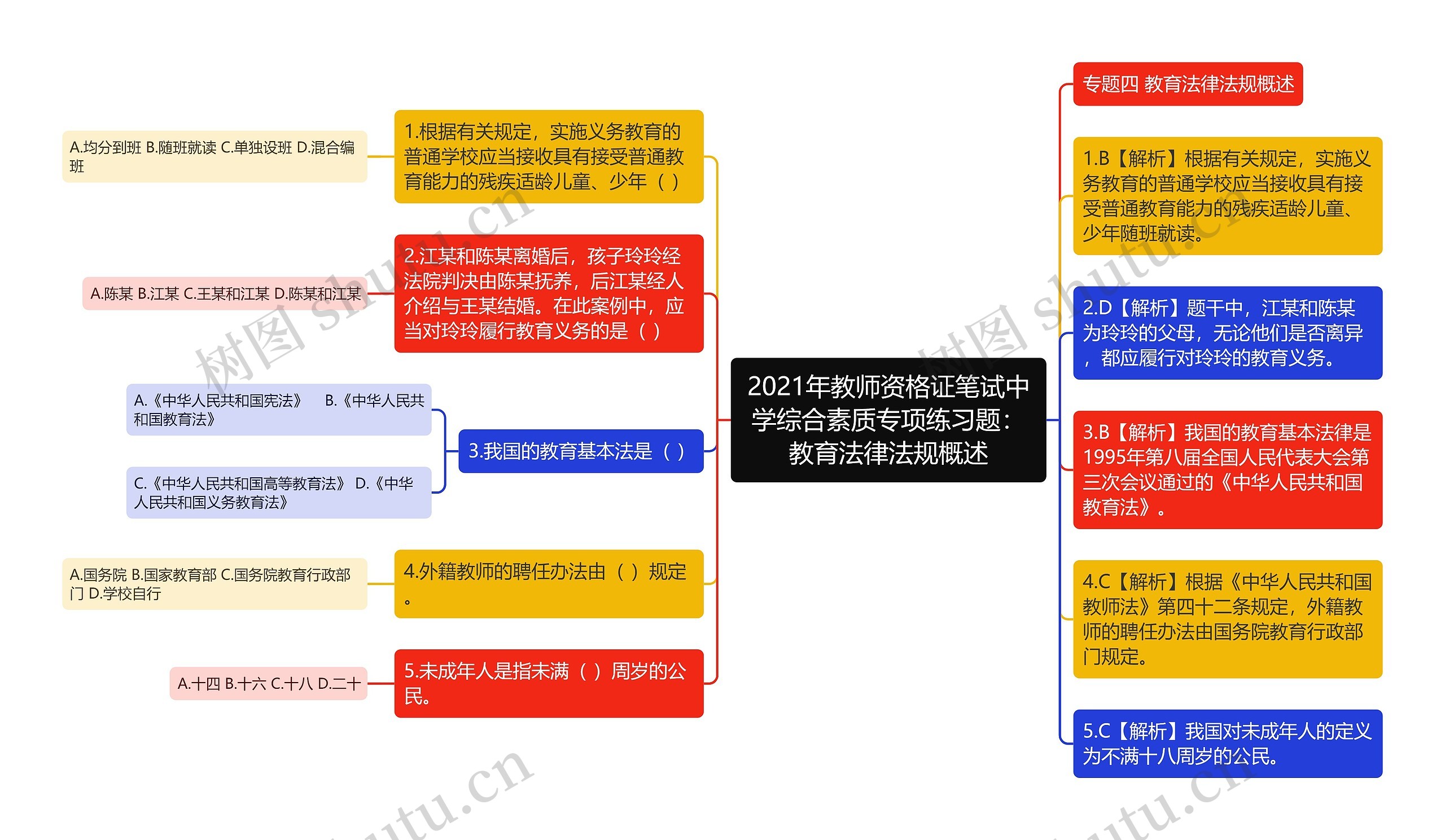 2021年教师资格证笔试中学综合素质专项练习题：教育法律法规概述思维导图