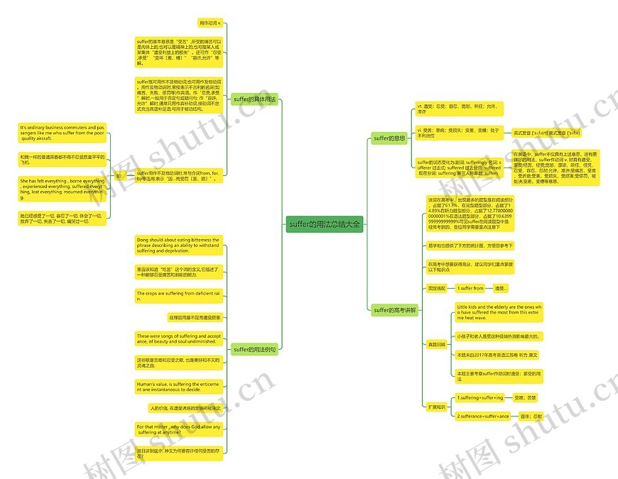 suffer的用法总结大全思维导图_编号p9375305-TreeMind树图