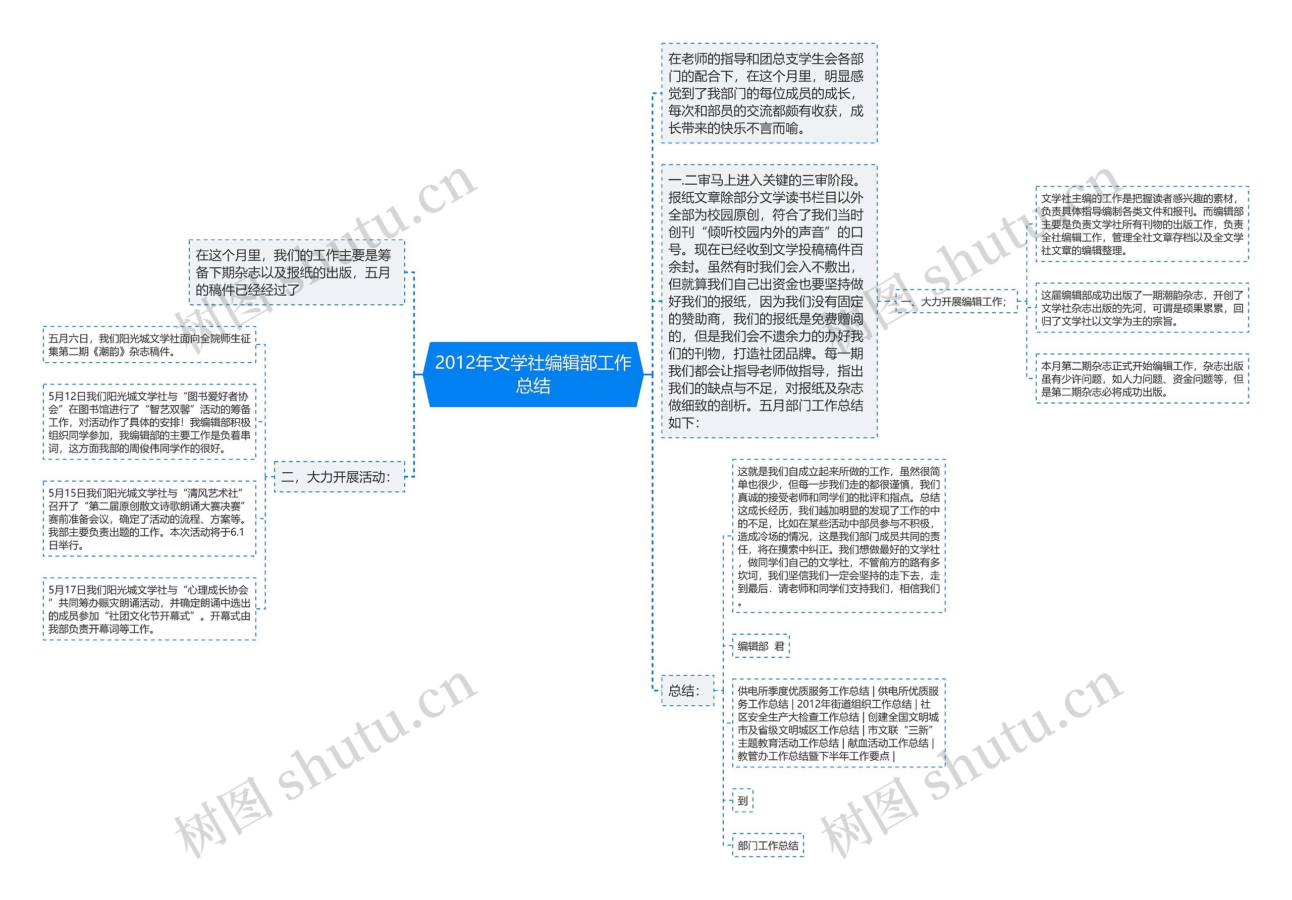 2012年文学社编辑部工作总结思维导图