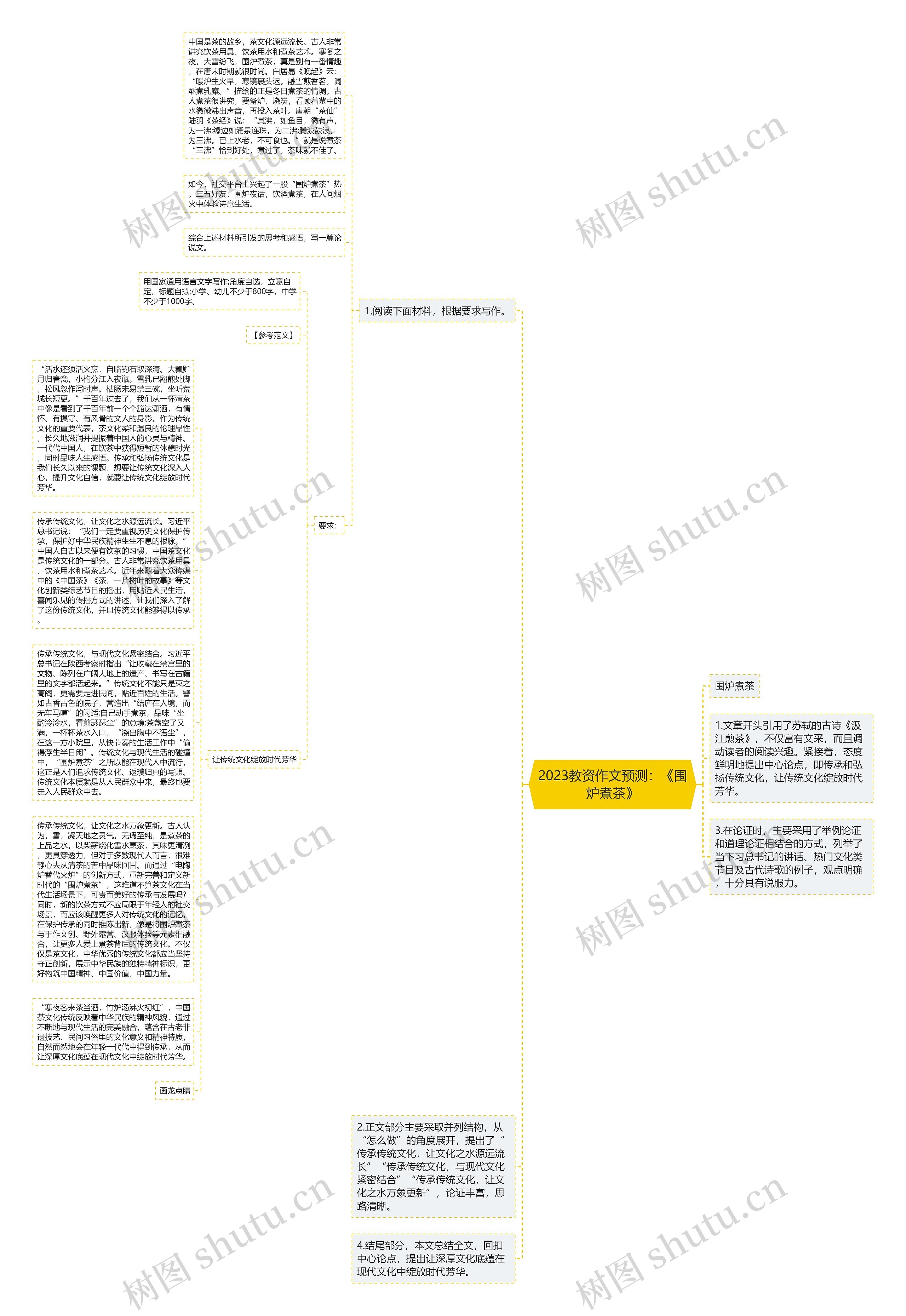 2023教资作文预测：《围炉煮茶》思维导图