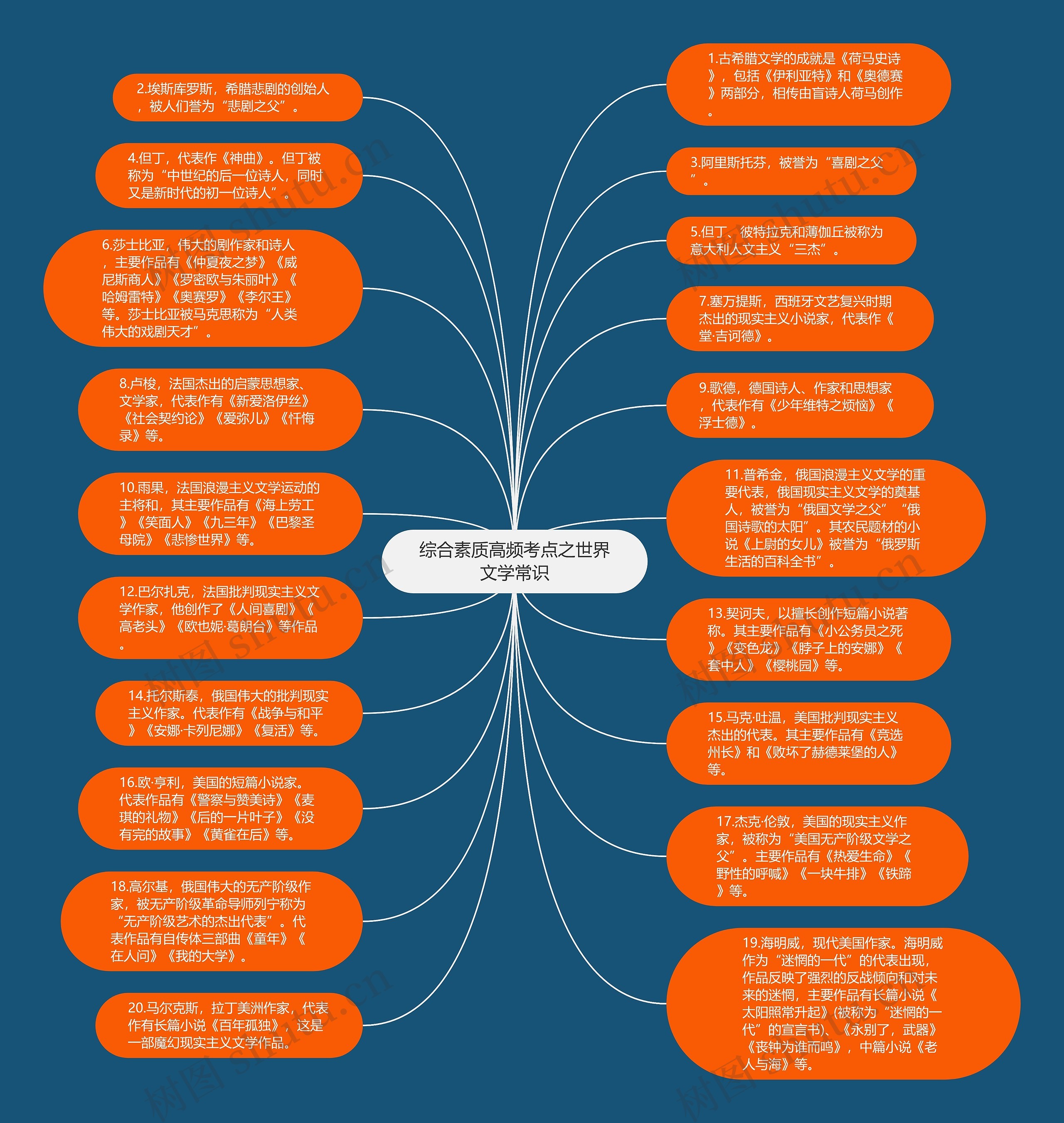 综合素质高频考点之世界文学常识思维导图