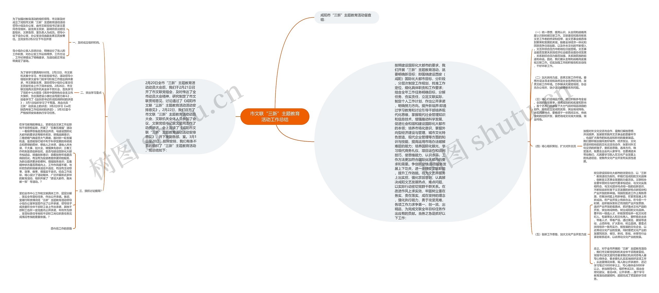 市文联“三新”主题教育活动工作总结思维导图