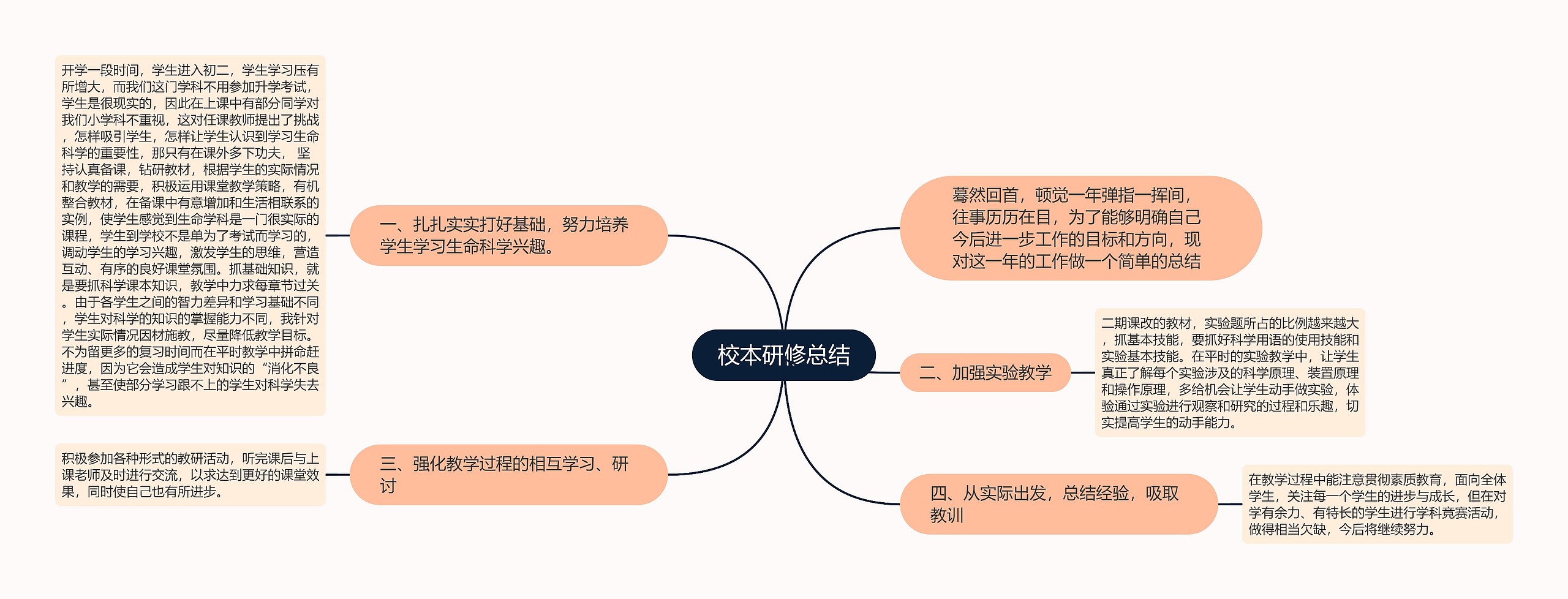 校本研修总结思维导图