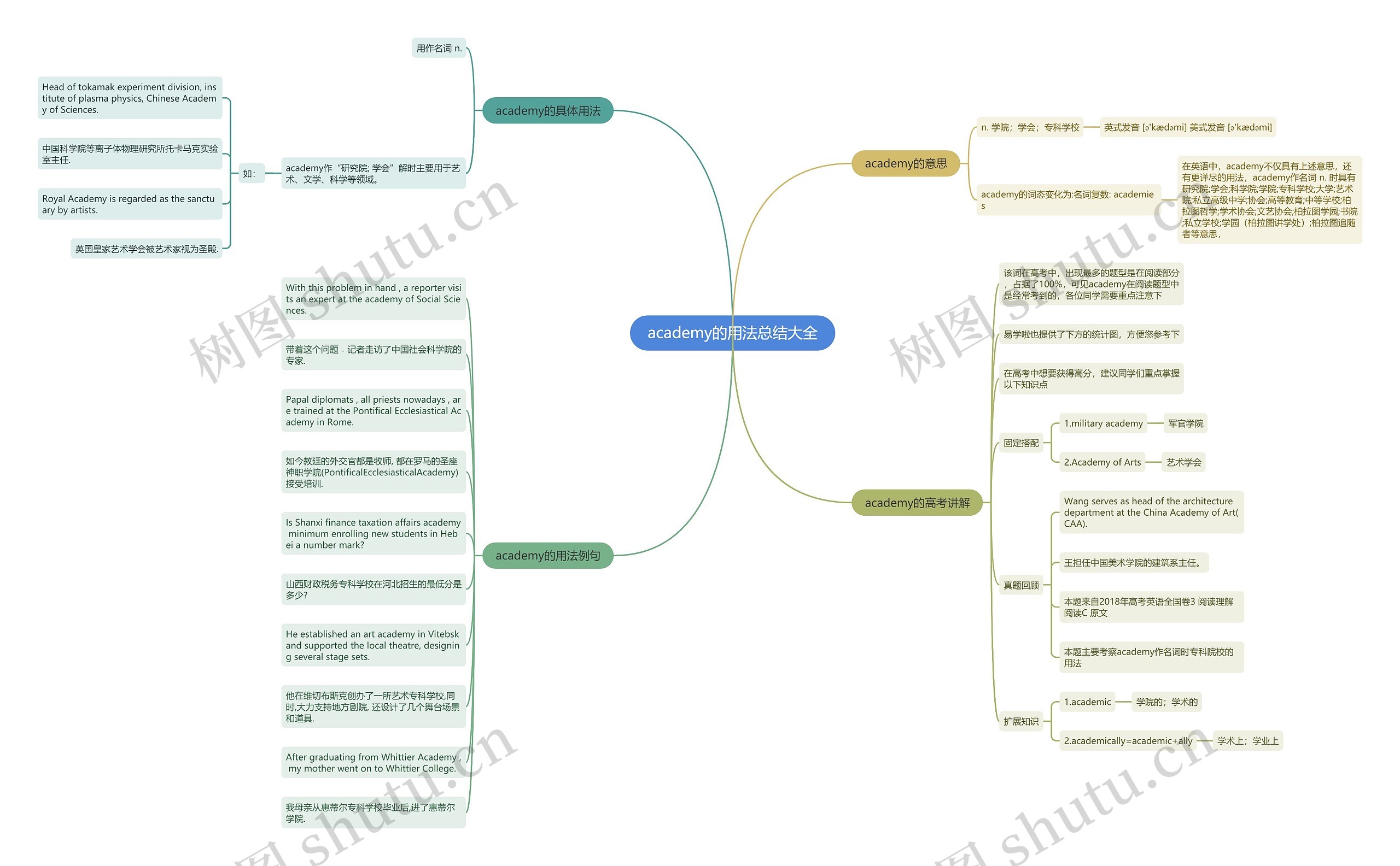 academy的用法总结大全思维导图