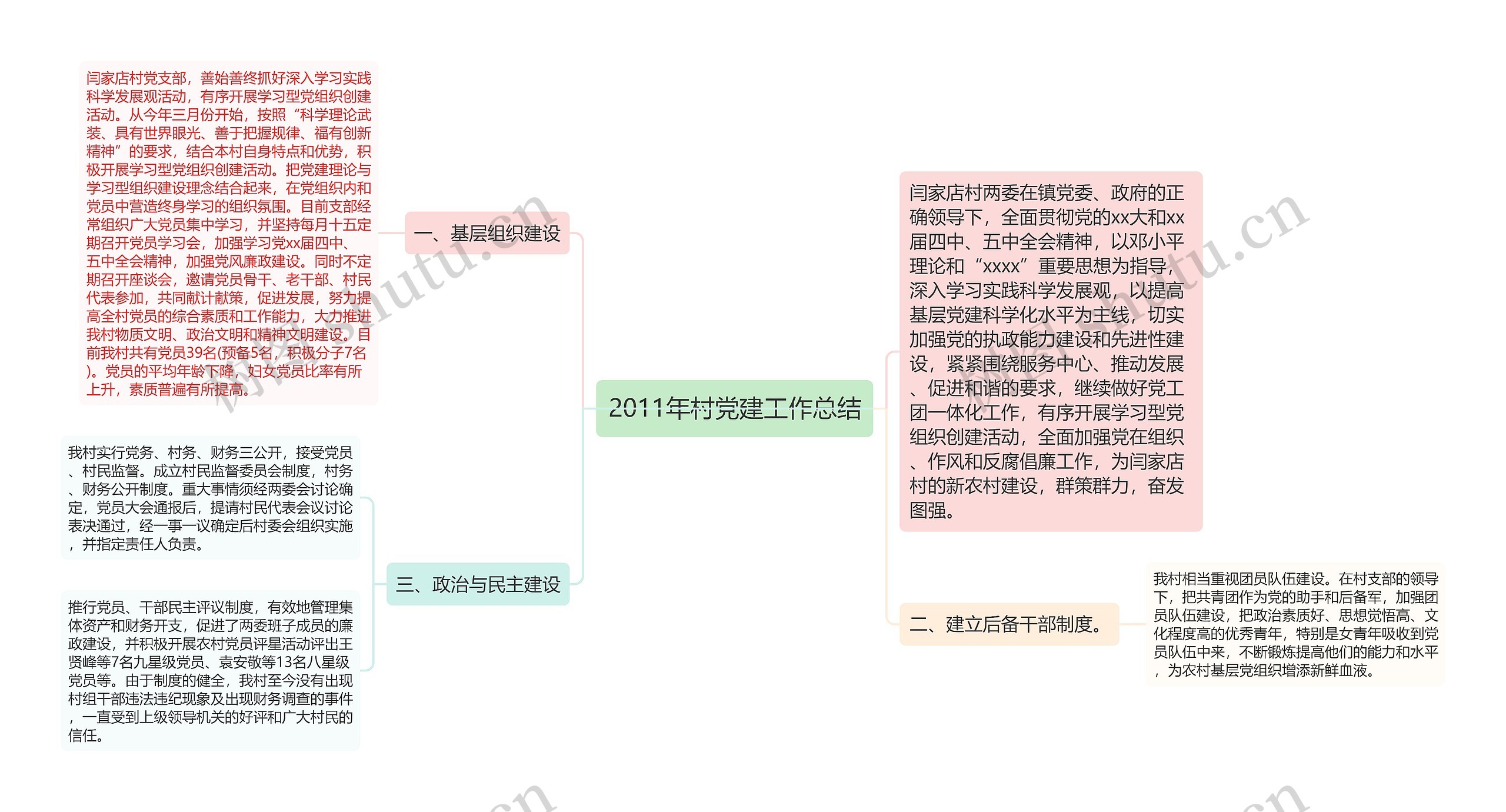 2011年村党建工作总结思维导图