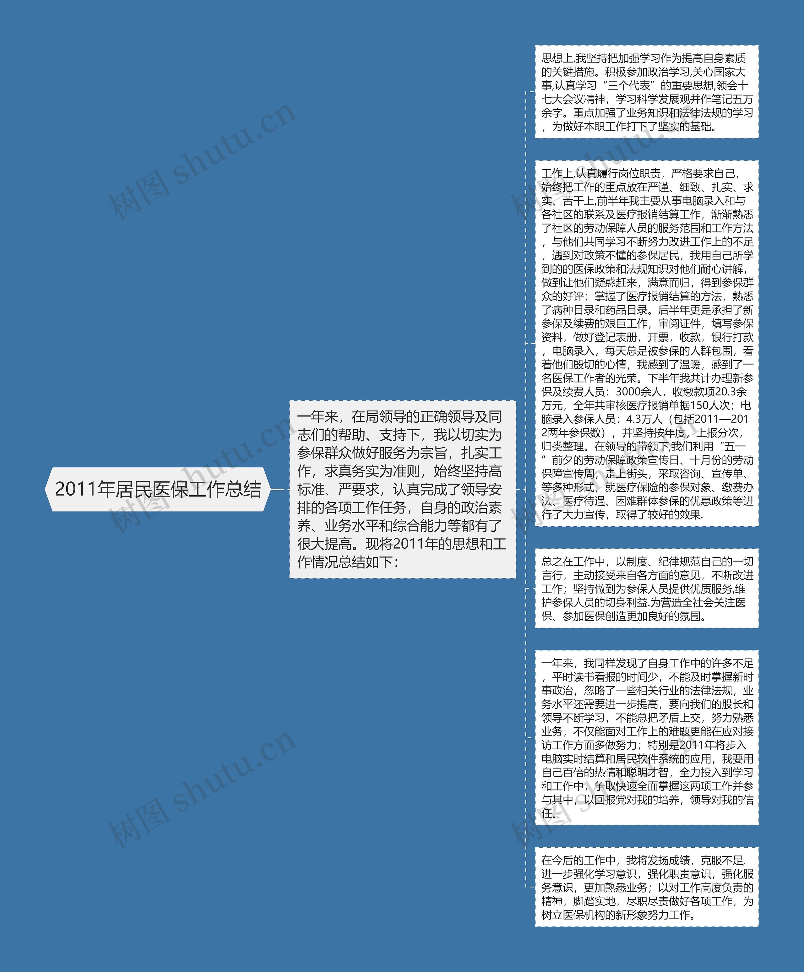 2011年居民医保工作总结思维导图高清图 2011年居民医保工作总结思维导图