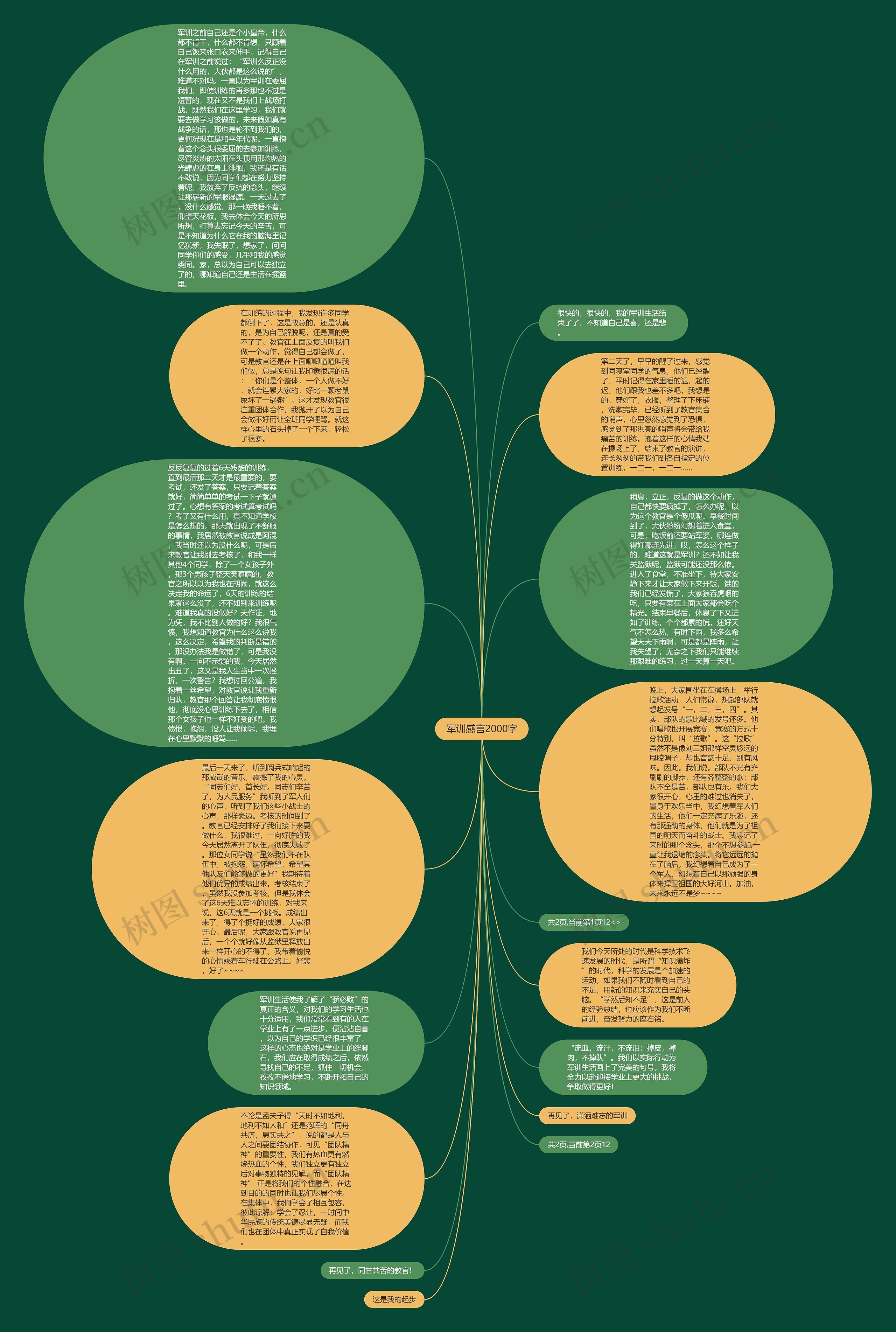 军训感言2000字思维导图