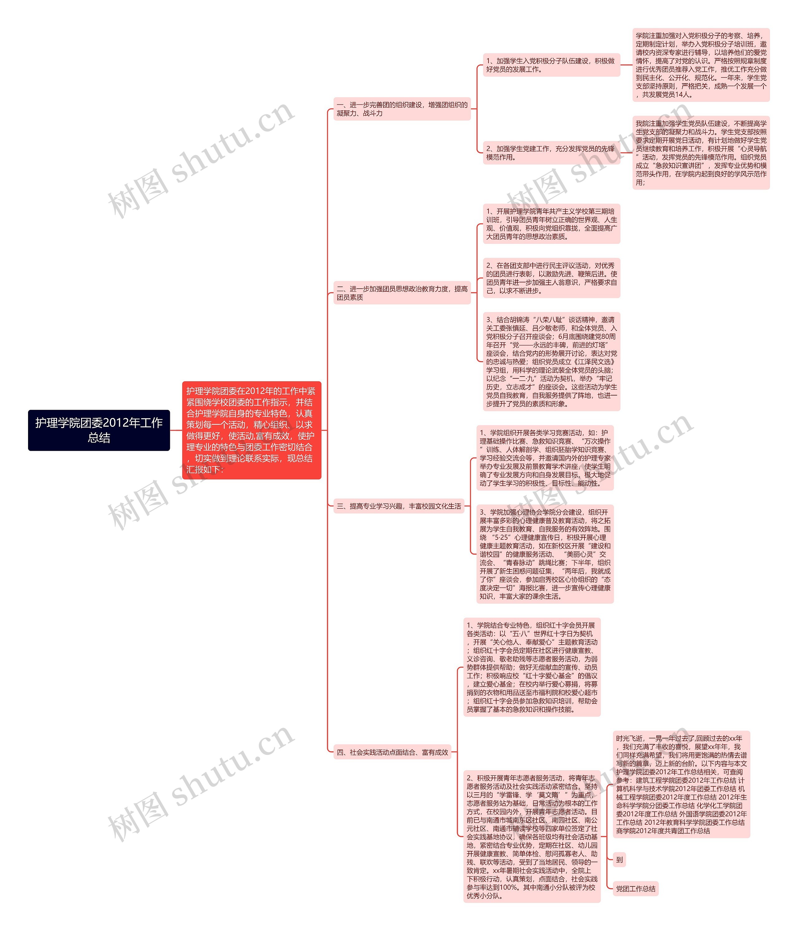 护理学院团委2012年工作总结思维导图