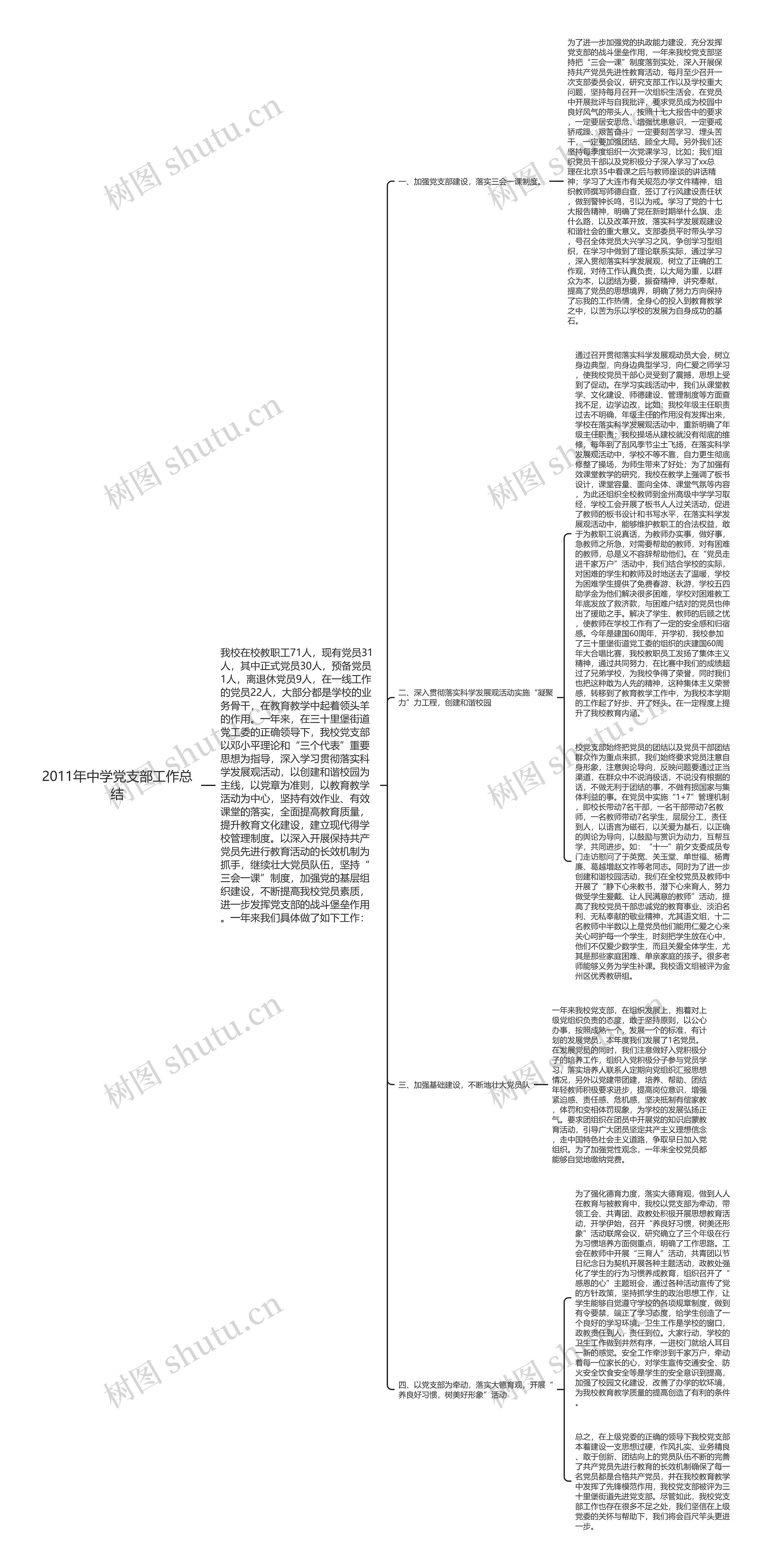 2011年中学党支部工作总结思维导图