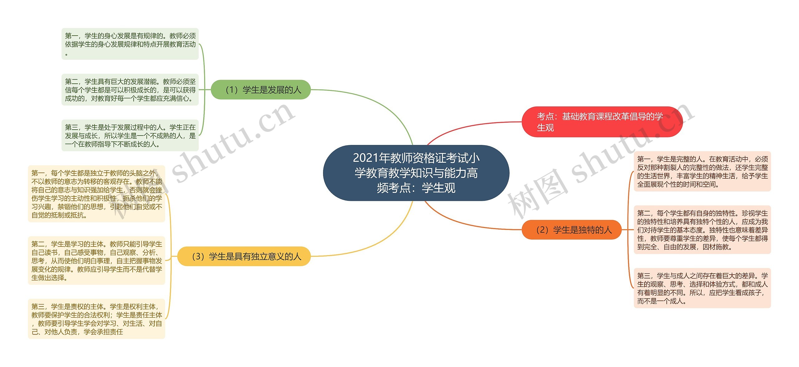 2021年教师资格证考试小学教育教学知识与能力高频考点：学生观