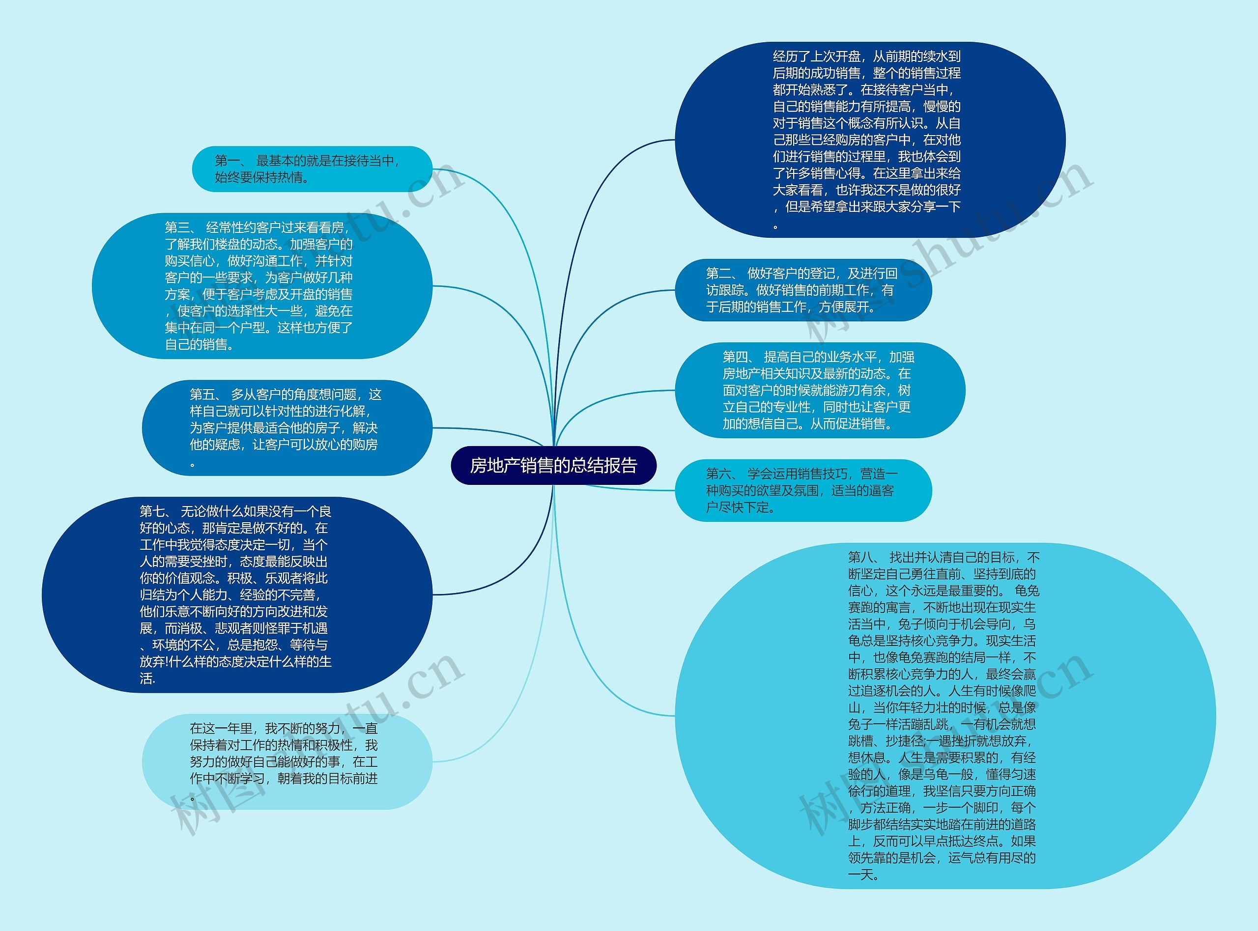 房地产销售的总结报告思维导图