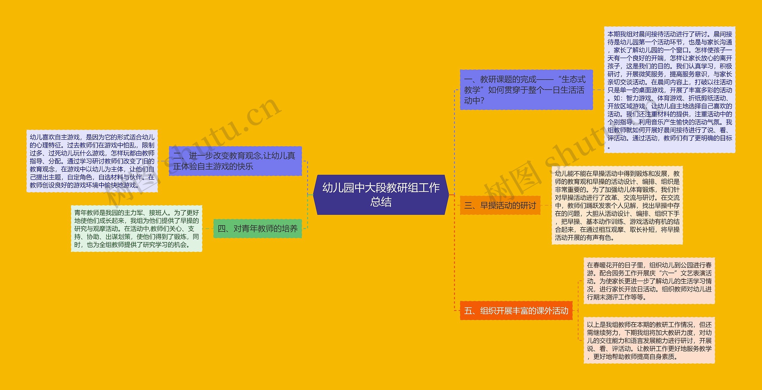 幼儿园中大段教研组工作总结思维导图