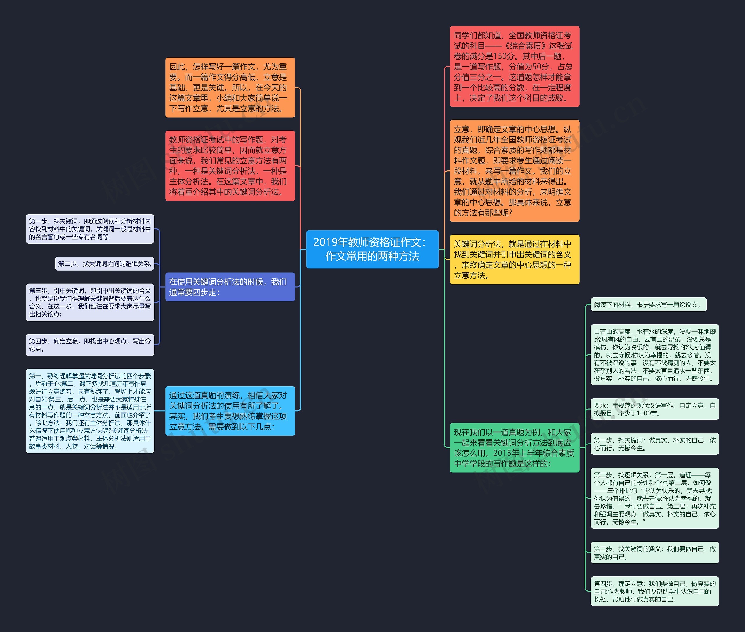 2019年教师资格证作文：作文常用的两种方法思维导图