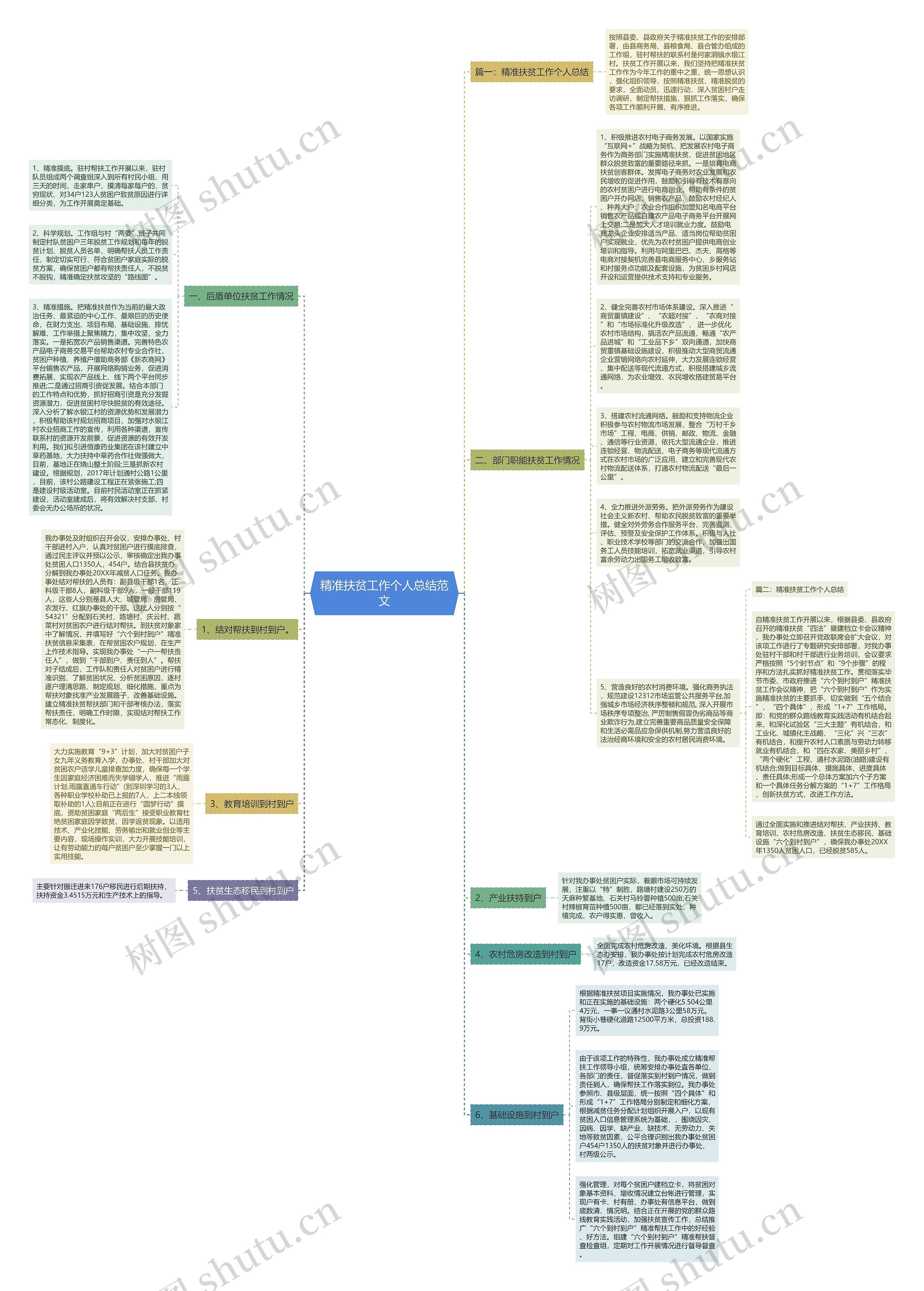 精准扶贫工作个人总结范文思维导图