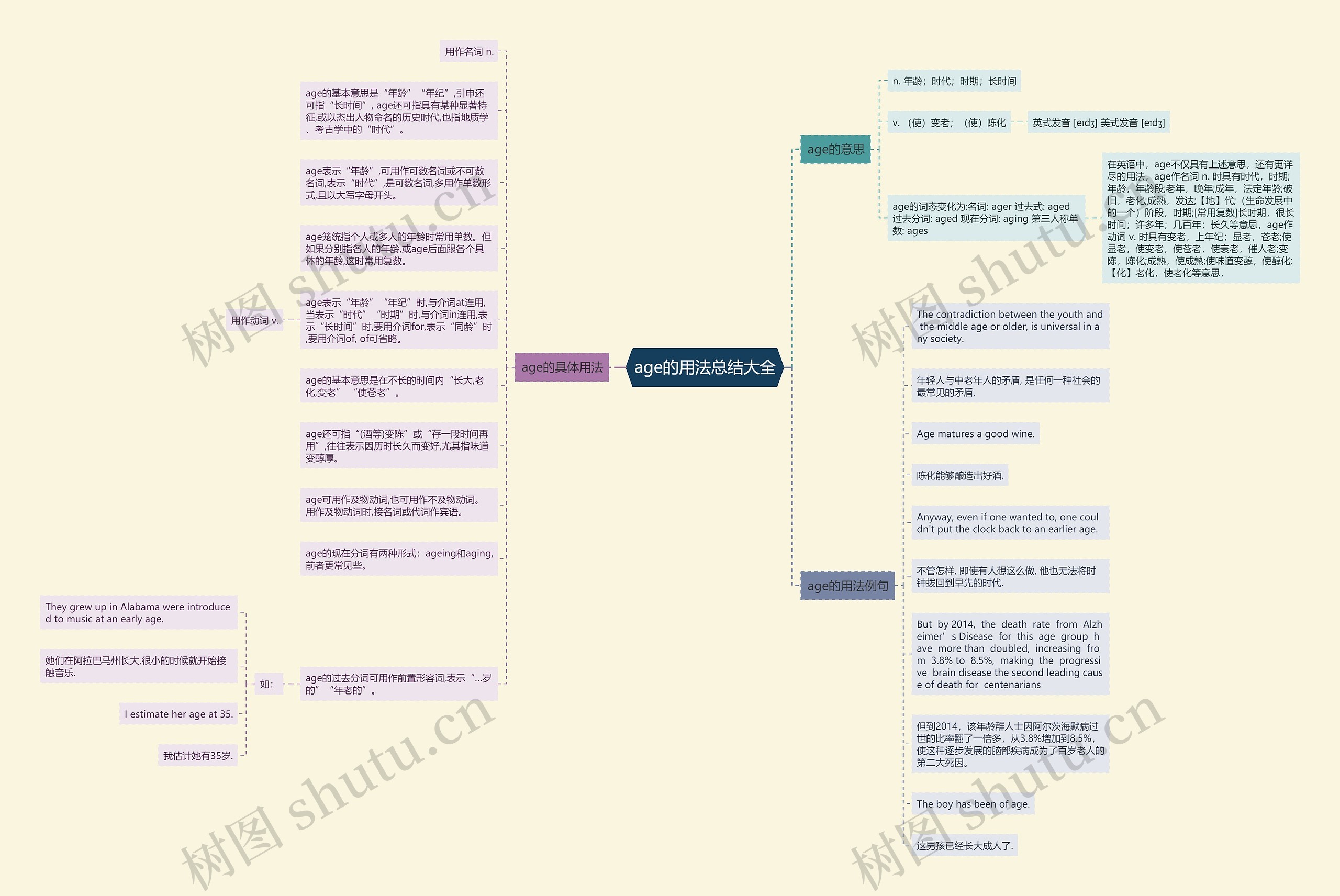 age的用法总结大全思维导图