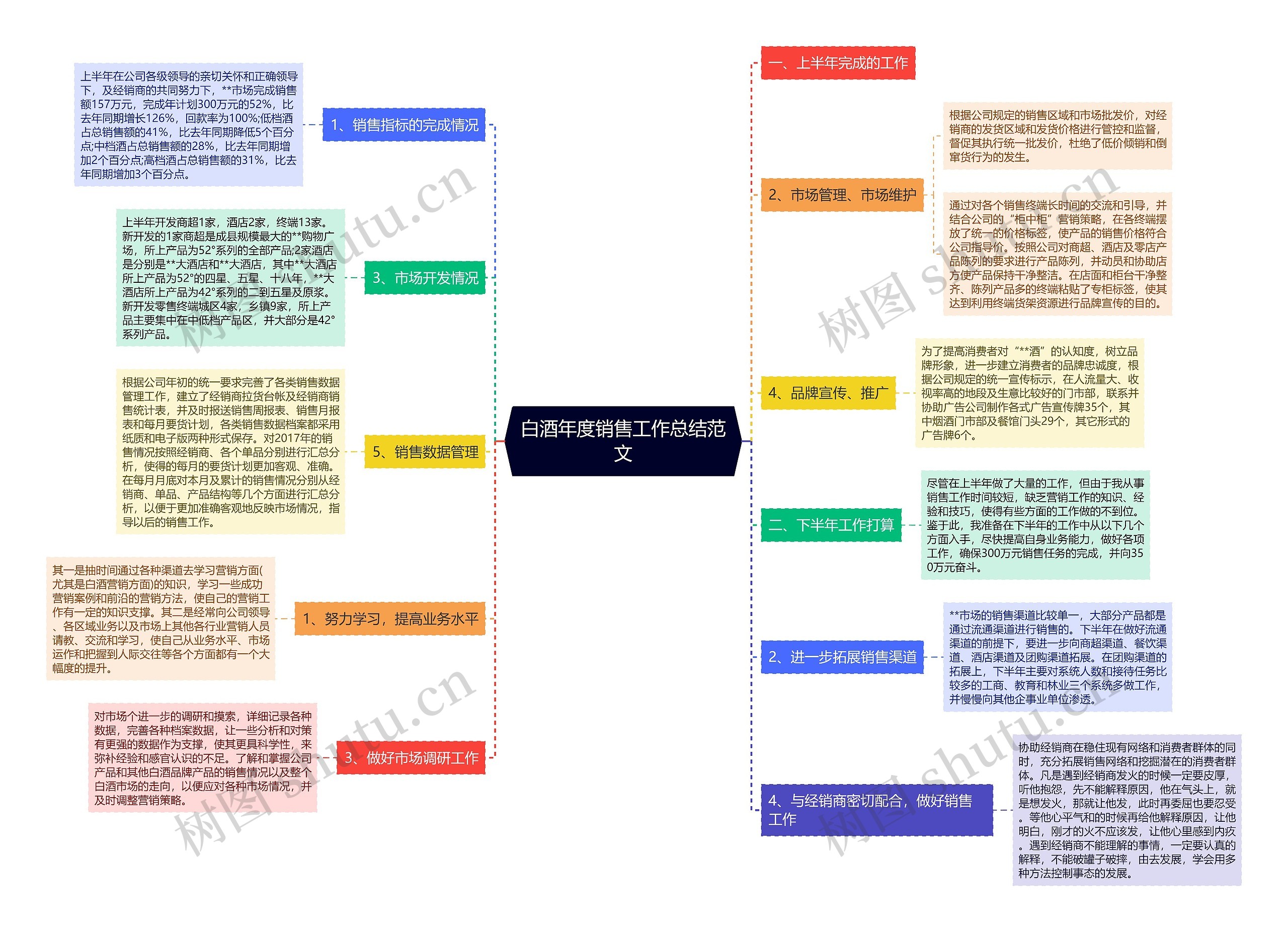 白酒年度销售工作总结范文思维导图