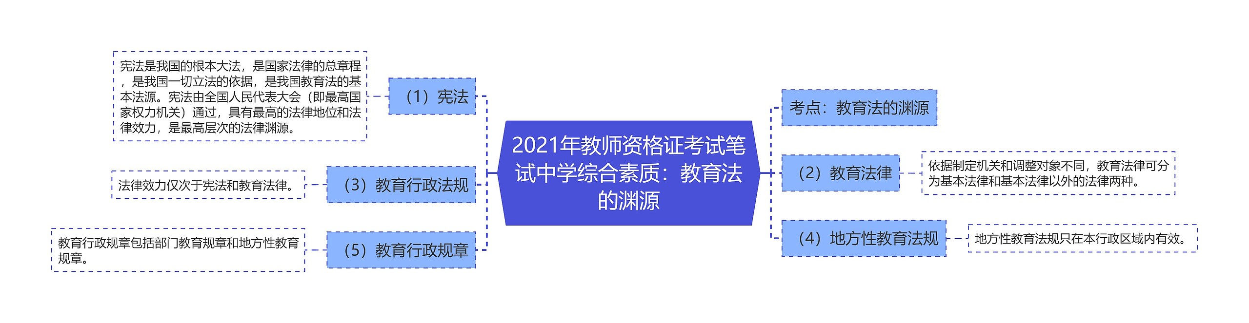 2021年教师资格证考试笔试中学综合素质：教育法的渊源思维导图