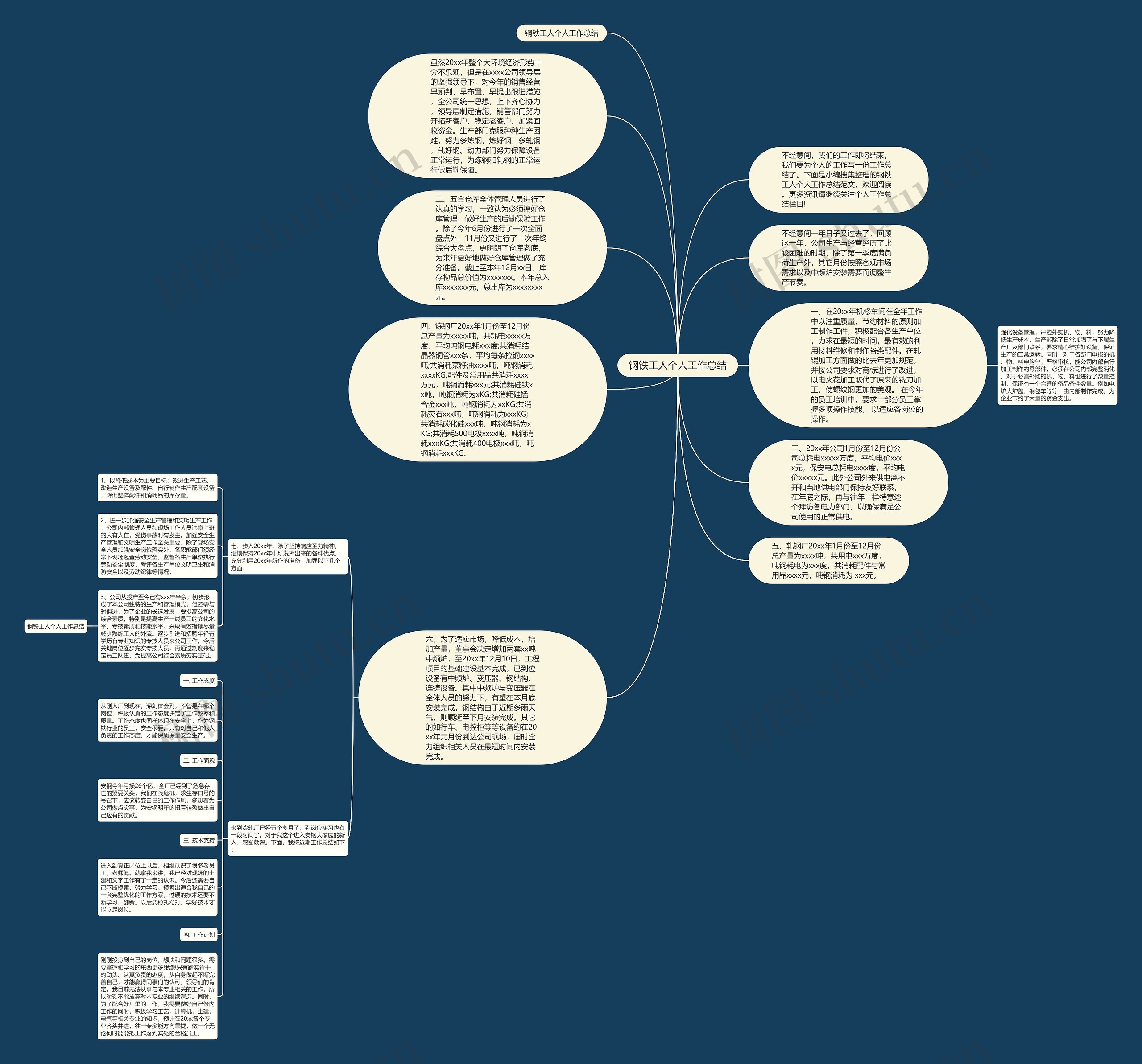钢铁工人个人工作总结思维导图