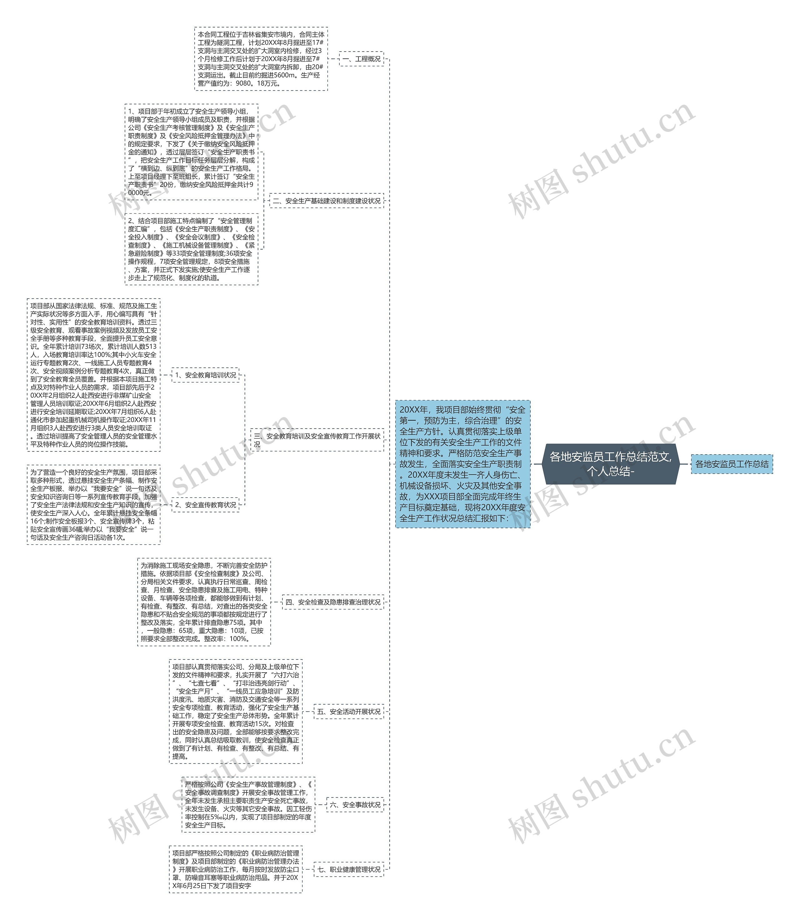 各地安监员工作总结范文,个人总结-思维导图