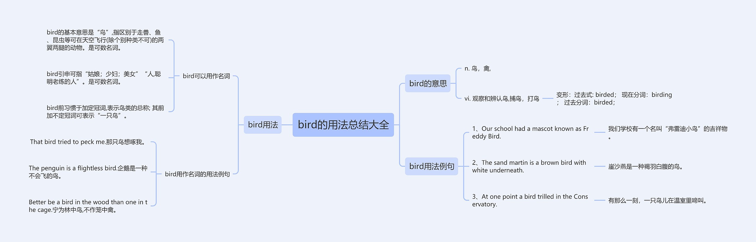 bird的用法总结大全