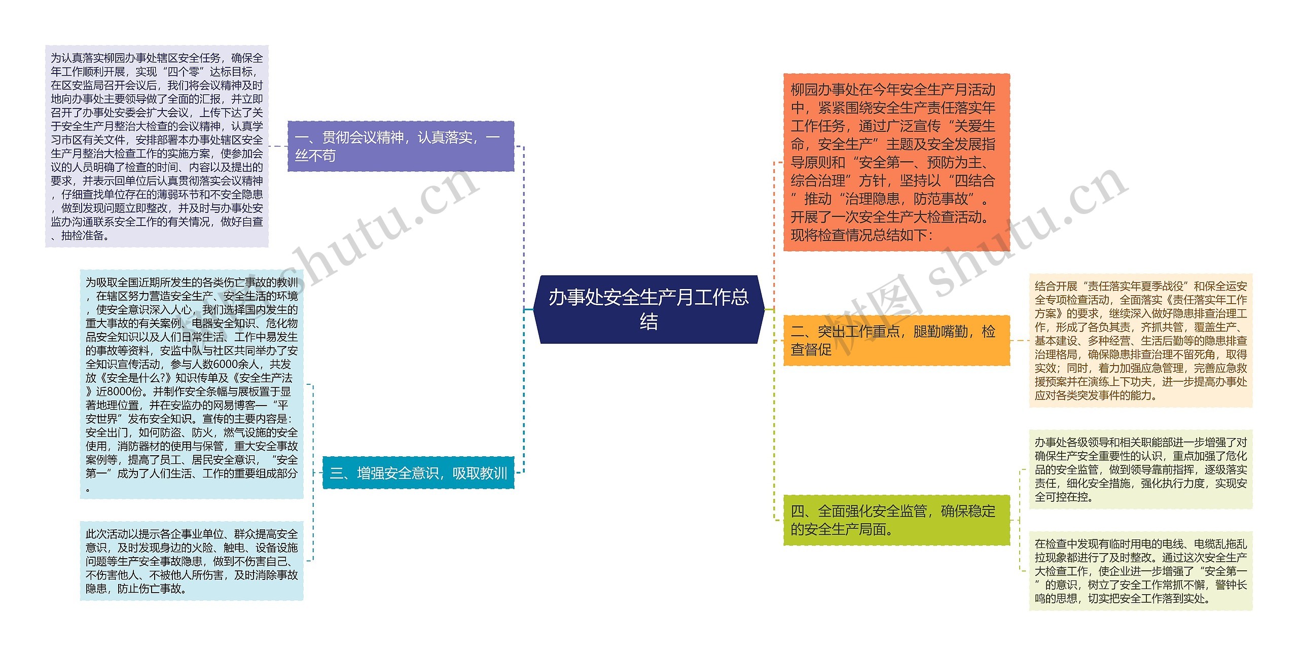 办事处安全生产月工作总结思维导图