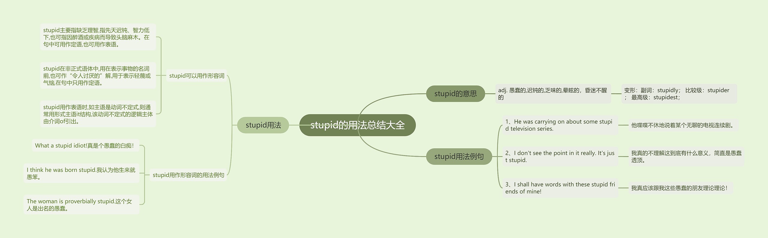 stupid的用法总结大全思维导图