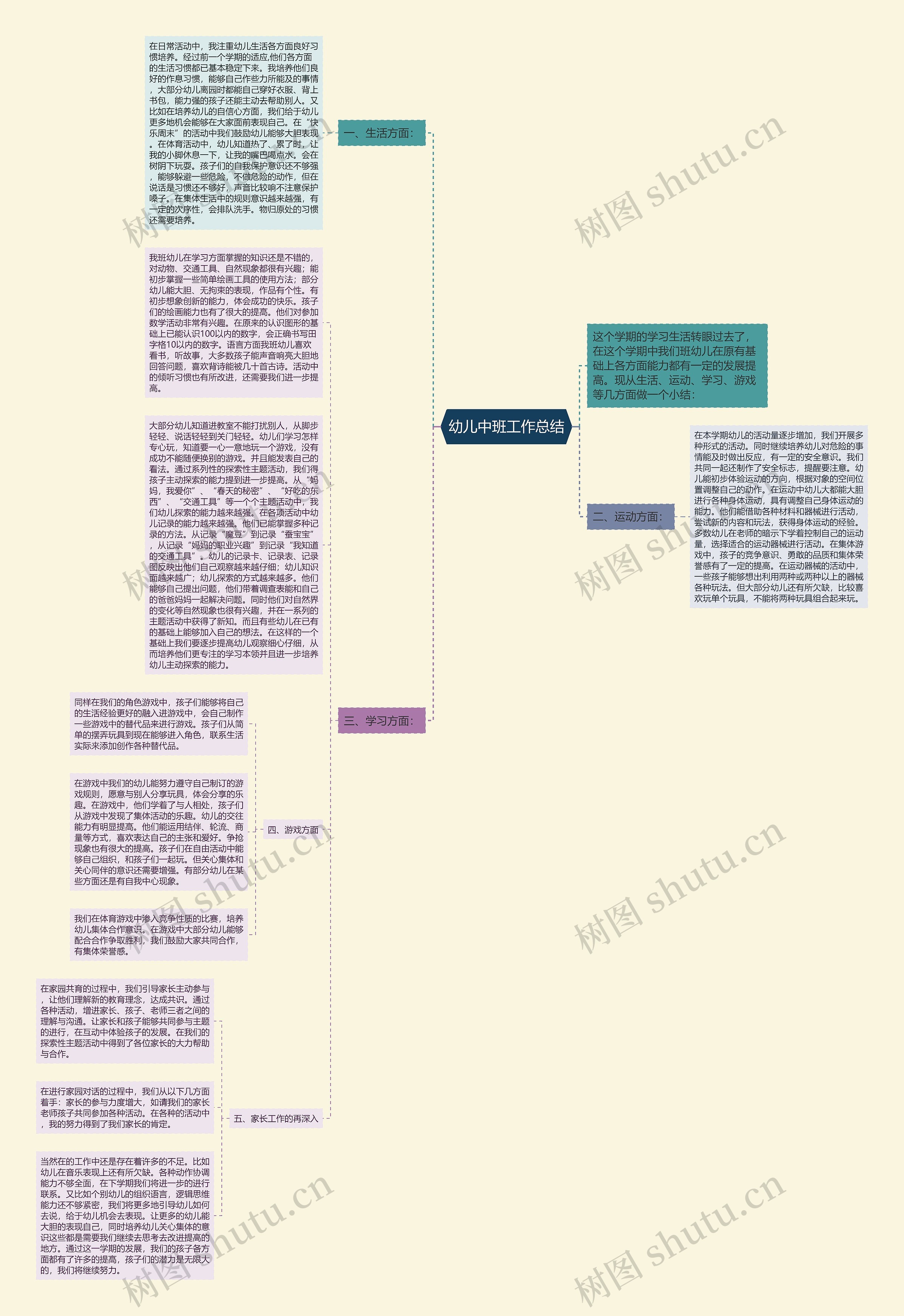 幼儿中班工作总结思维导图