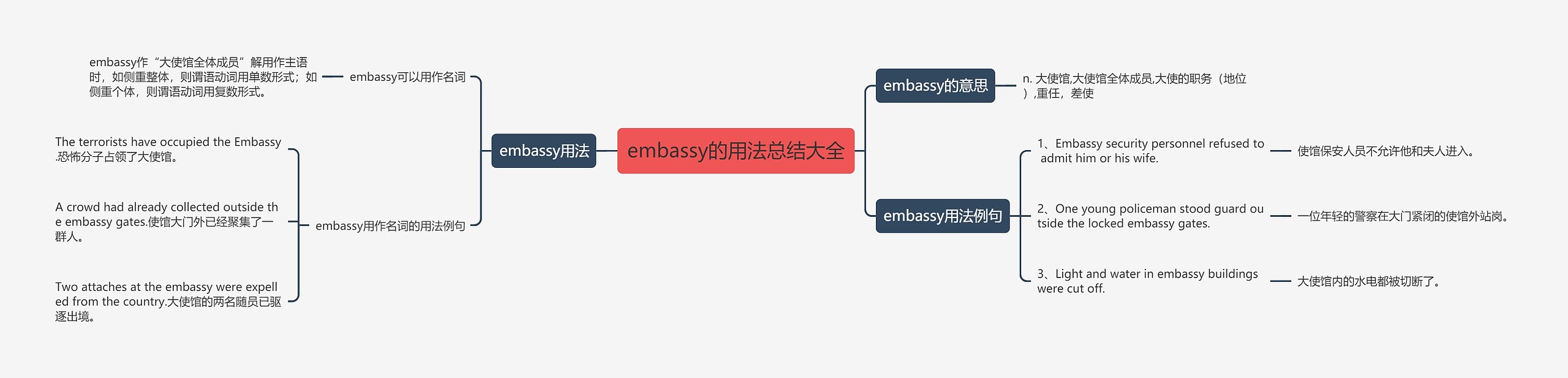 embassy的用法总结大全思维导图