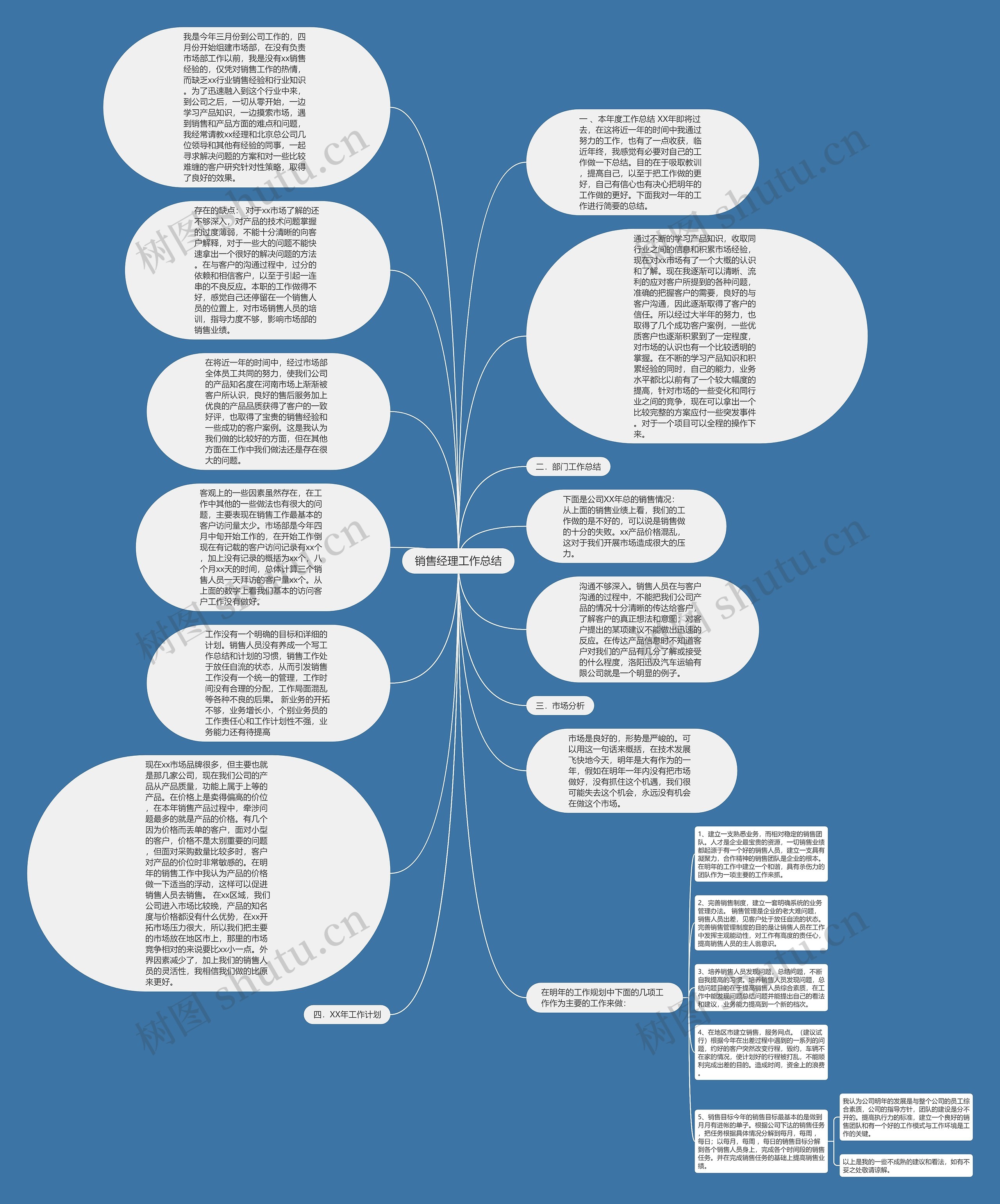 销售经理工作总结思维导图