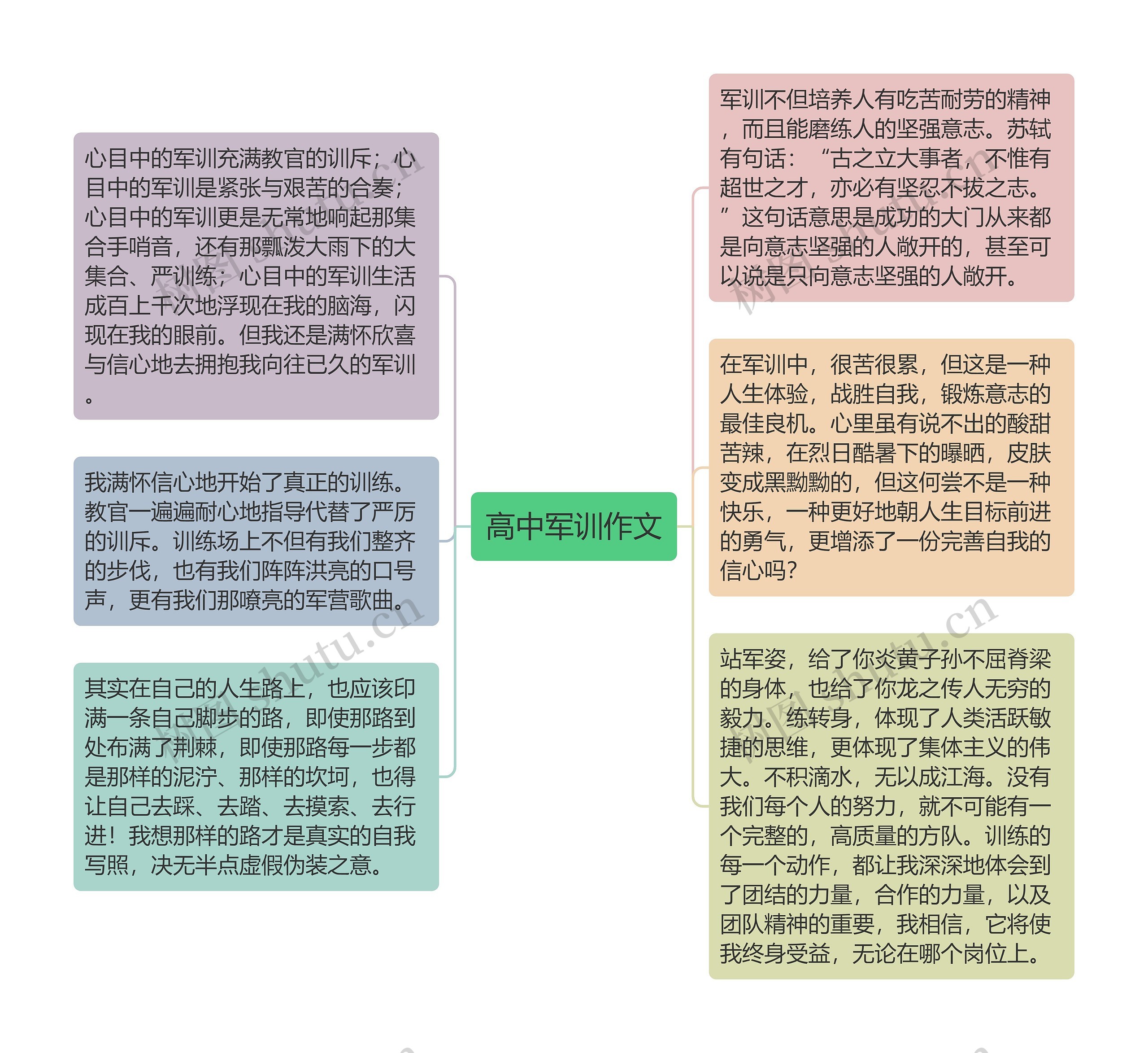 高中军训作文思维导图