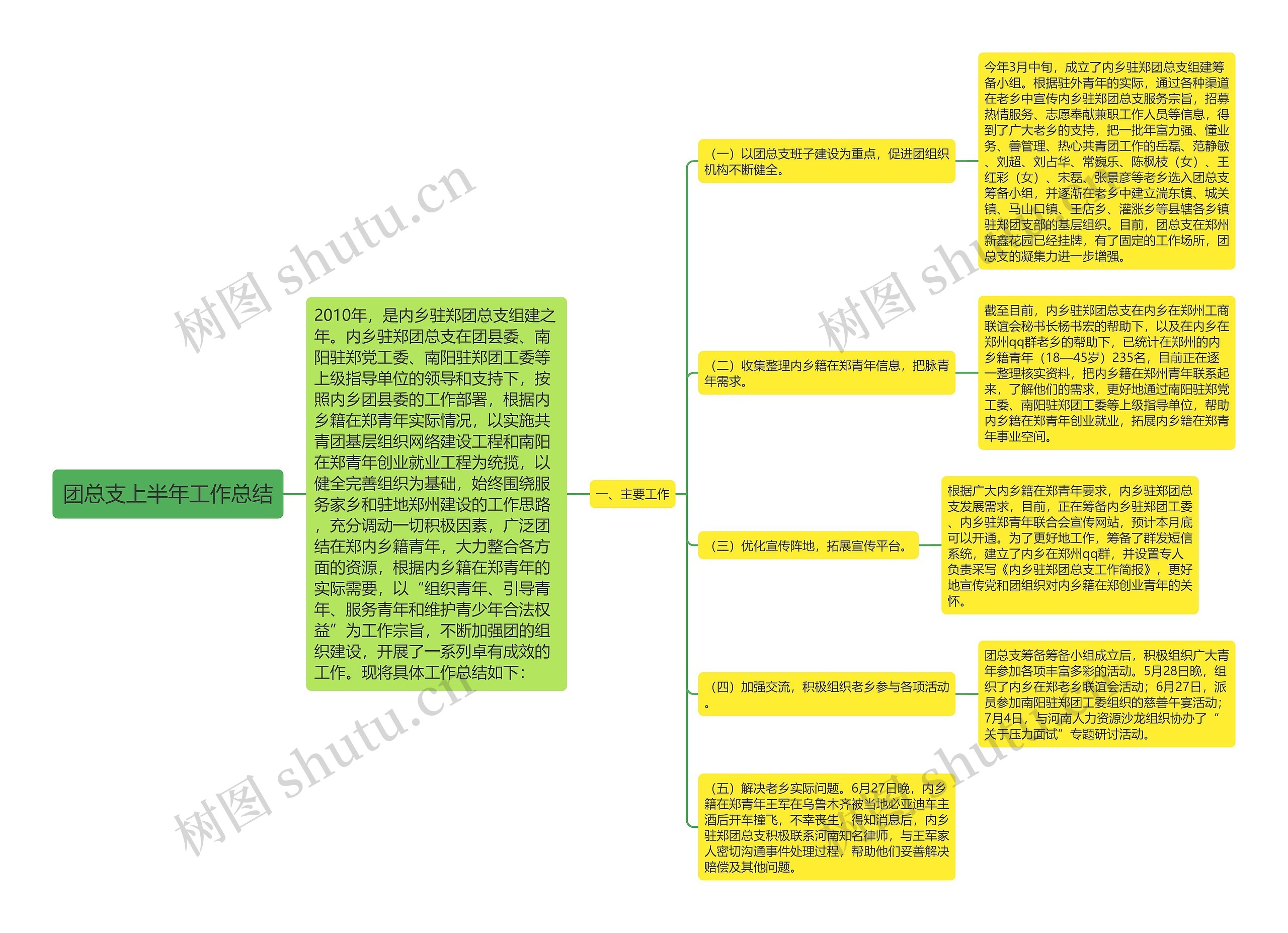 团总支上半年工作总结思维导图