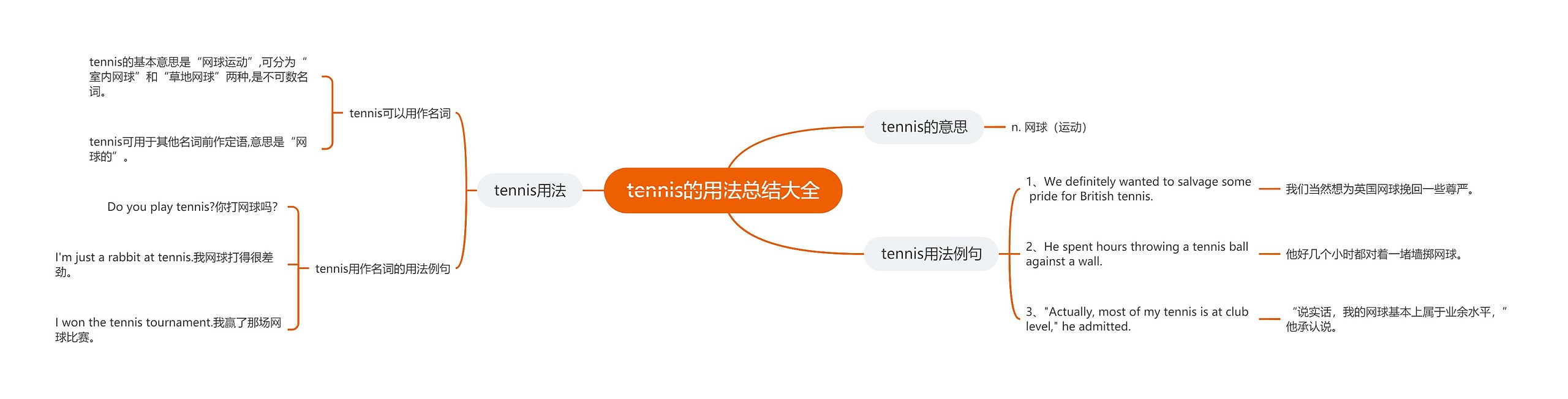 tennis的用法总结大全思维导图