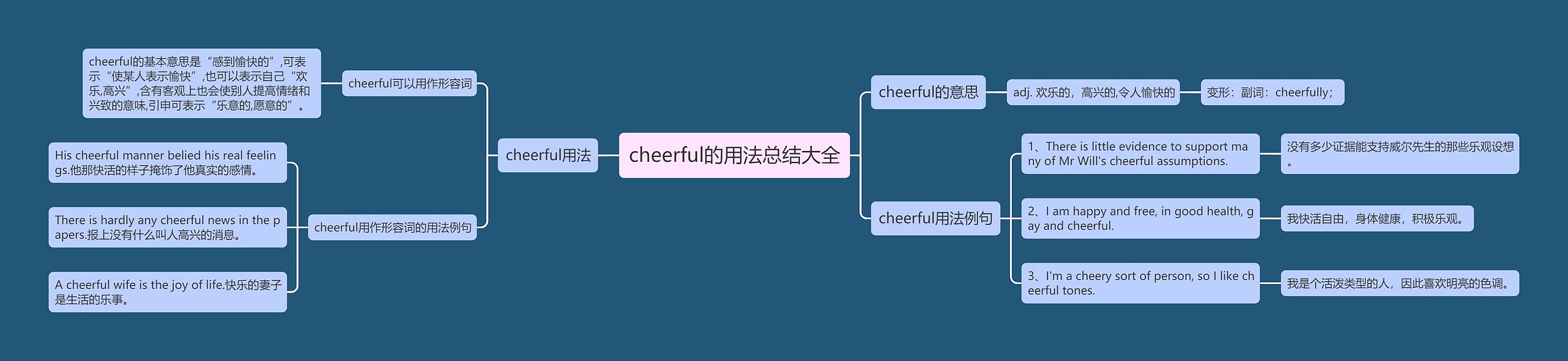 cheerful的用法总结大全思维导图