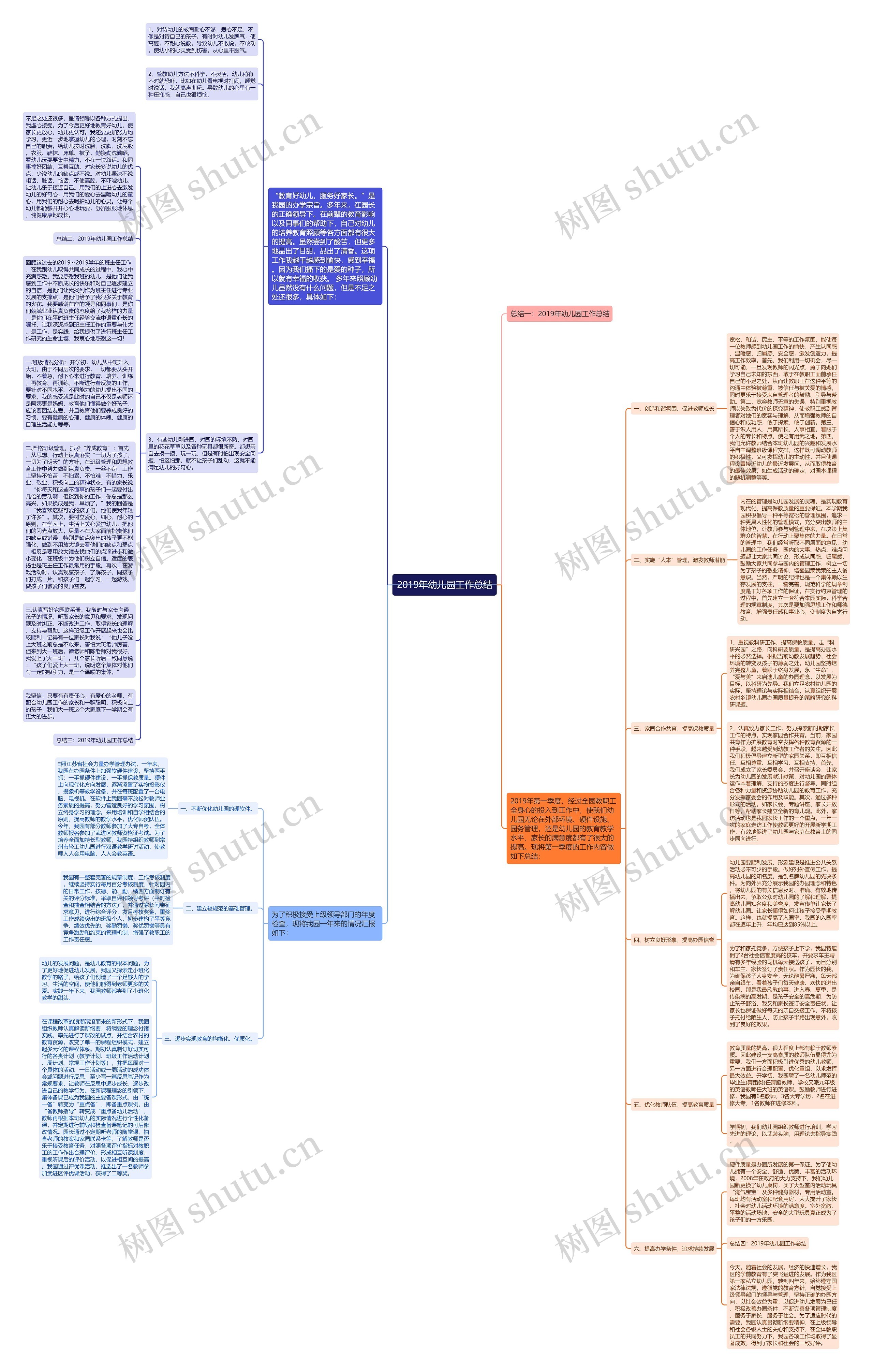 2019年幼儿园工作总结思维导图