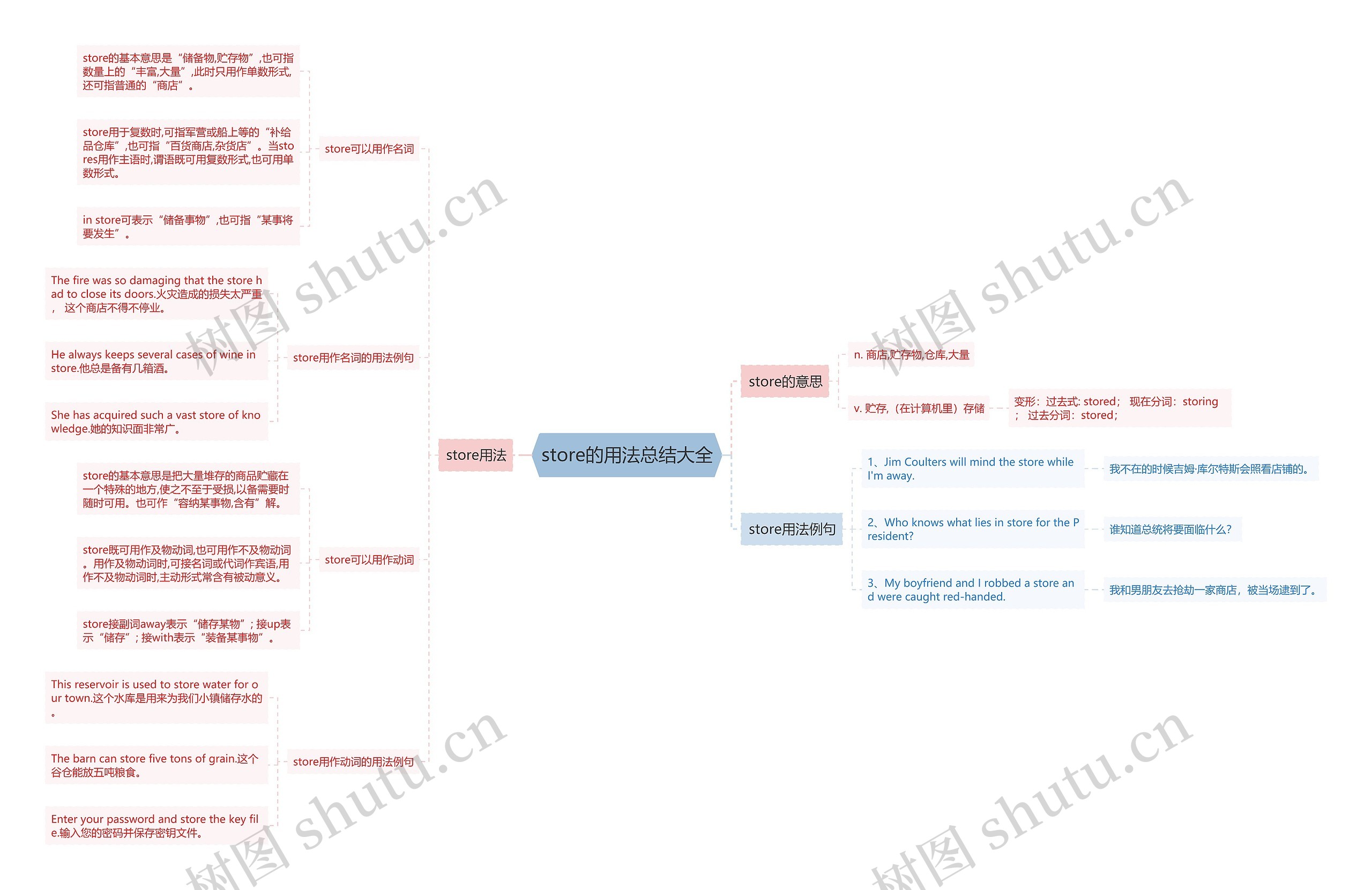 store的用法总结大全思维导图
