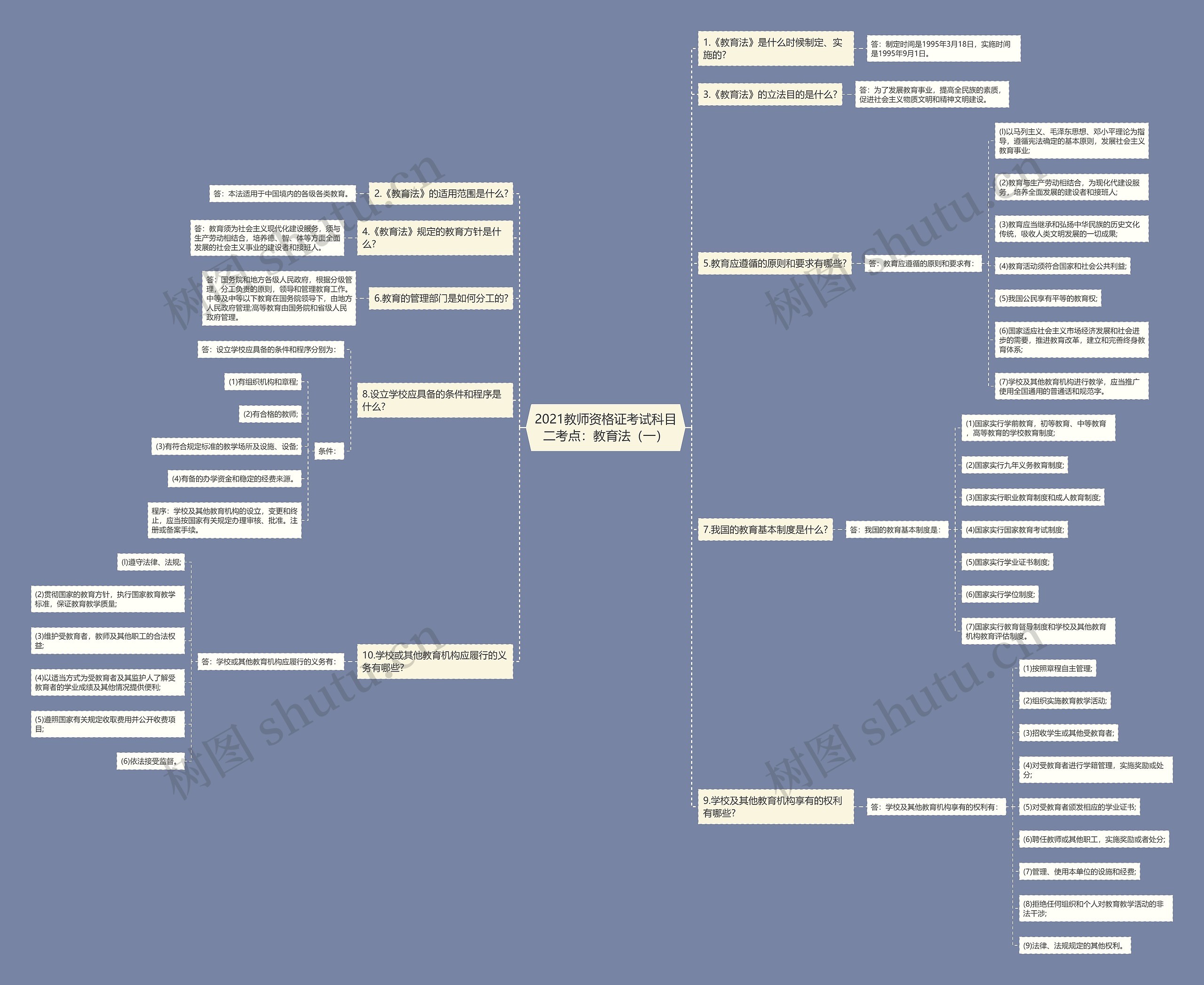 2021教师资格证考试科目二考点：教育法（一）思维导图